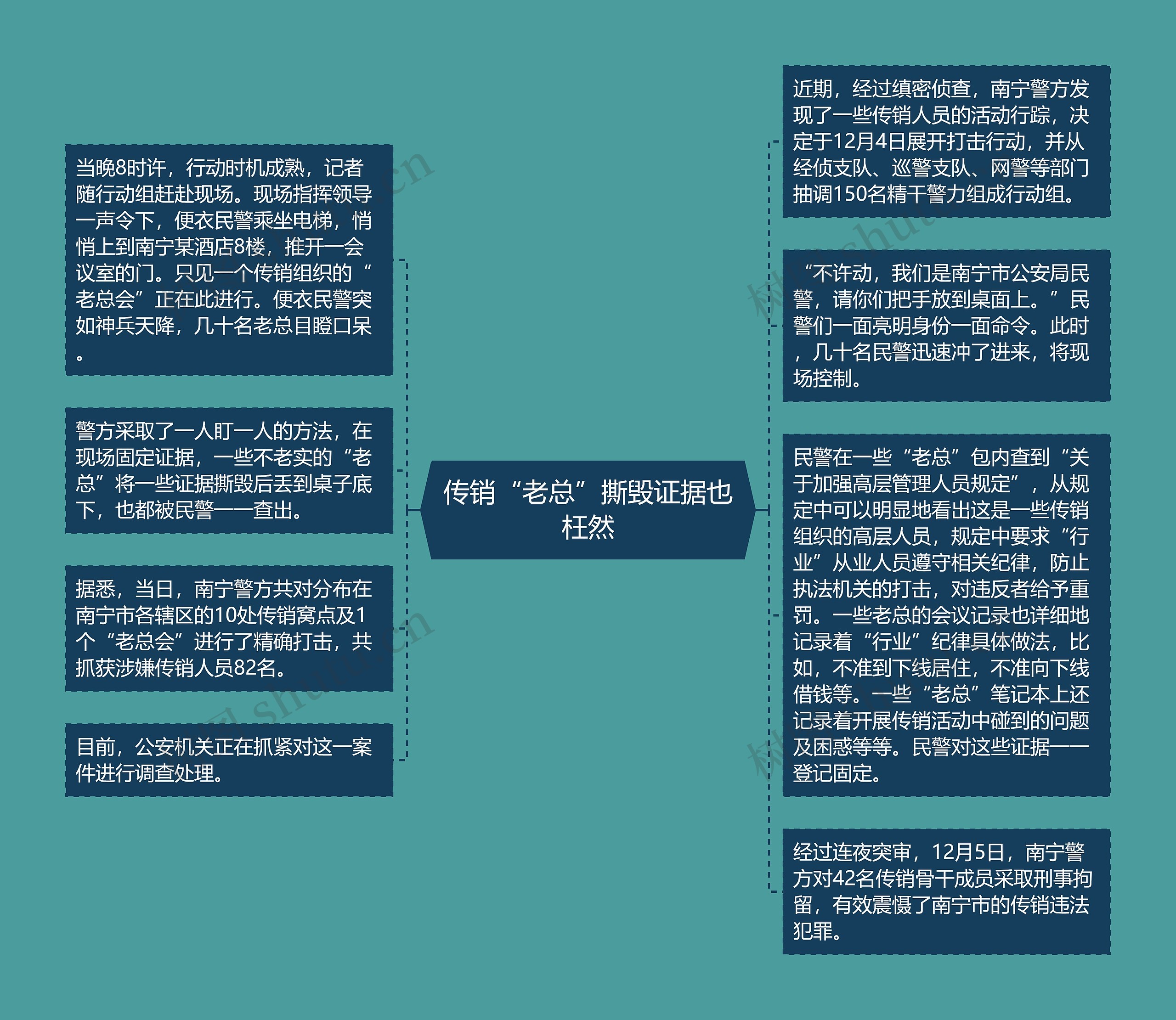 传销“老总”撕毁证据也枉然思维导图