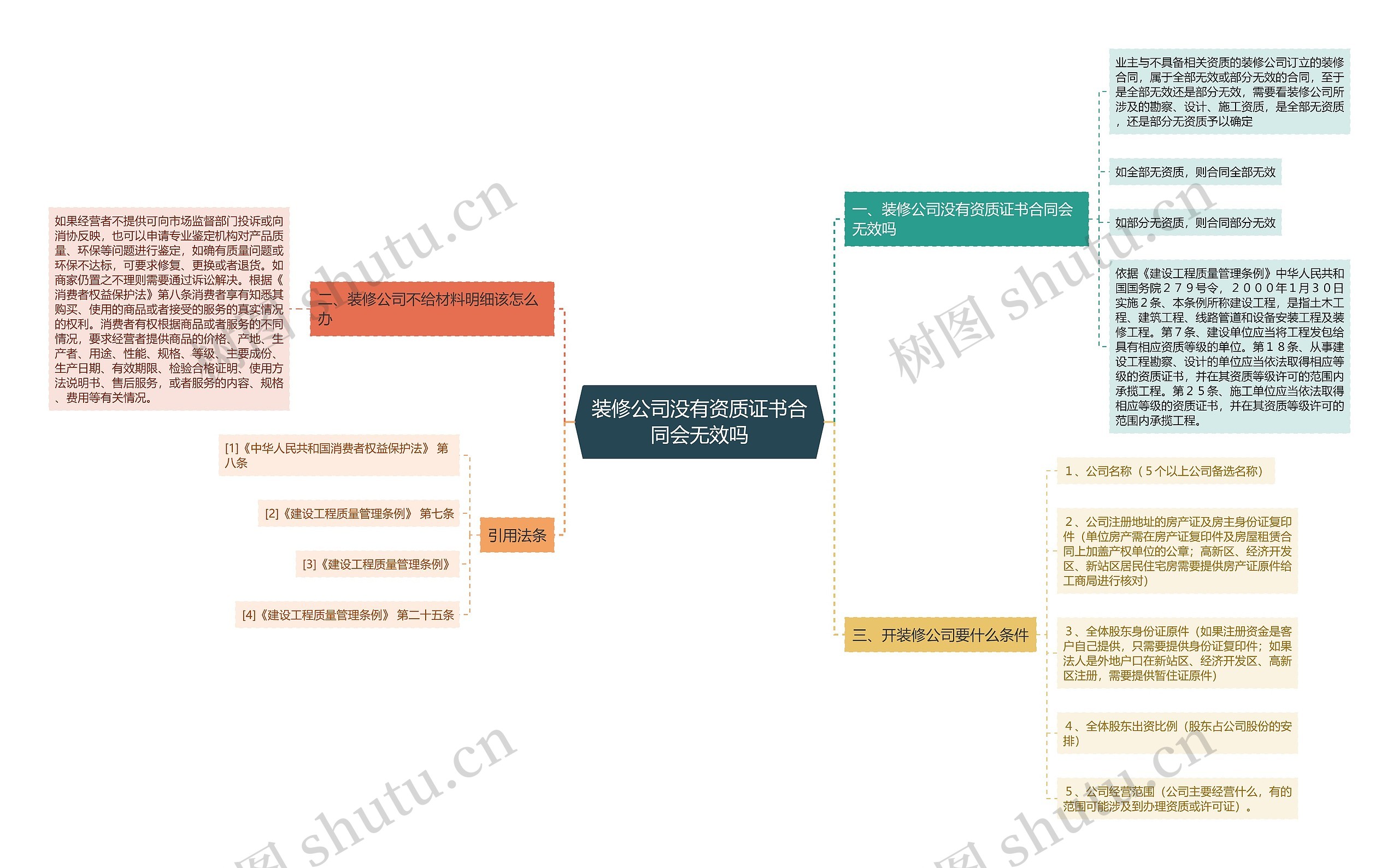 装修公司没有资质证书合同会无效吗思维导图