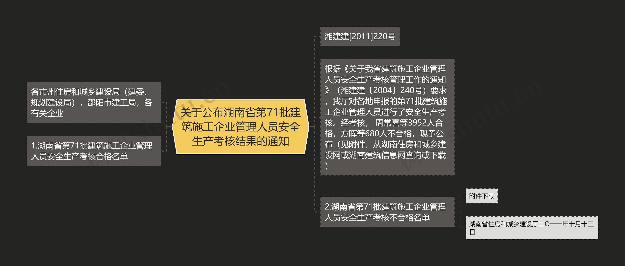关于公布湖南省第71批建筑施工企业管理人员安全生产考核结果的通知思维导图