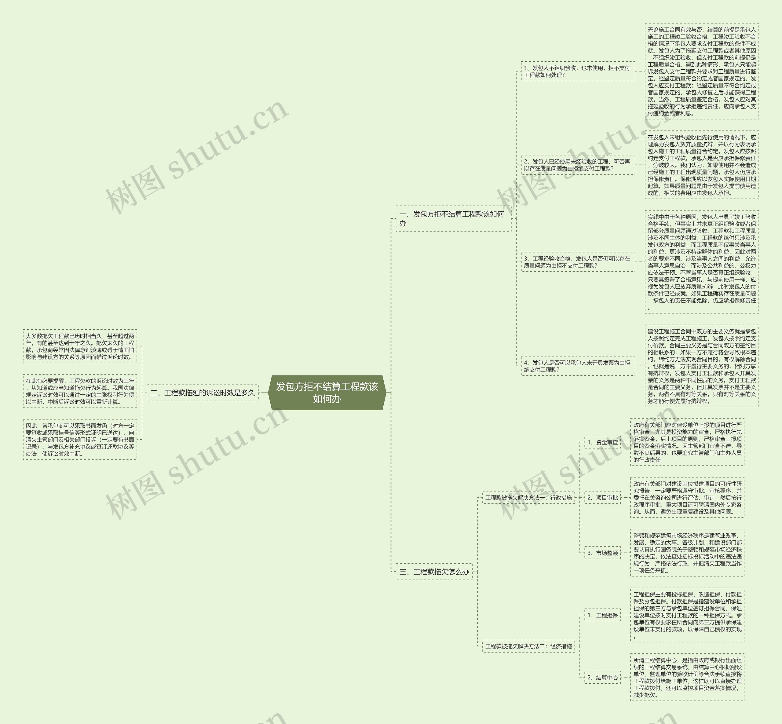 发包方拒不结算工程款该如何办思维导图