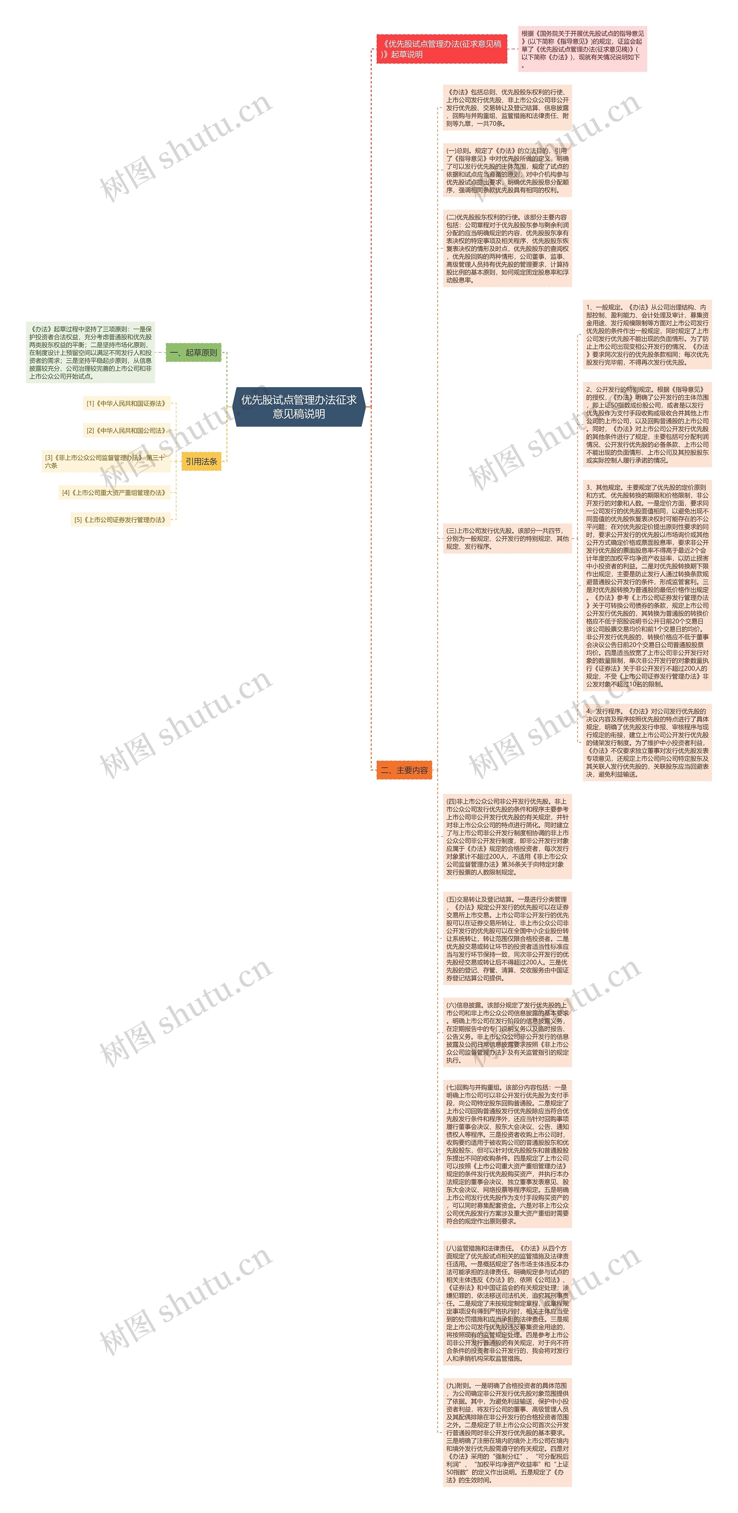 优先股试点管理办法征求意见稿说明思维导图