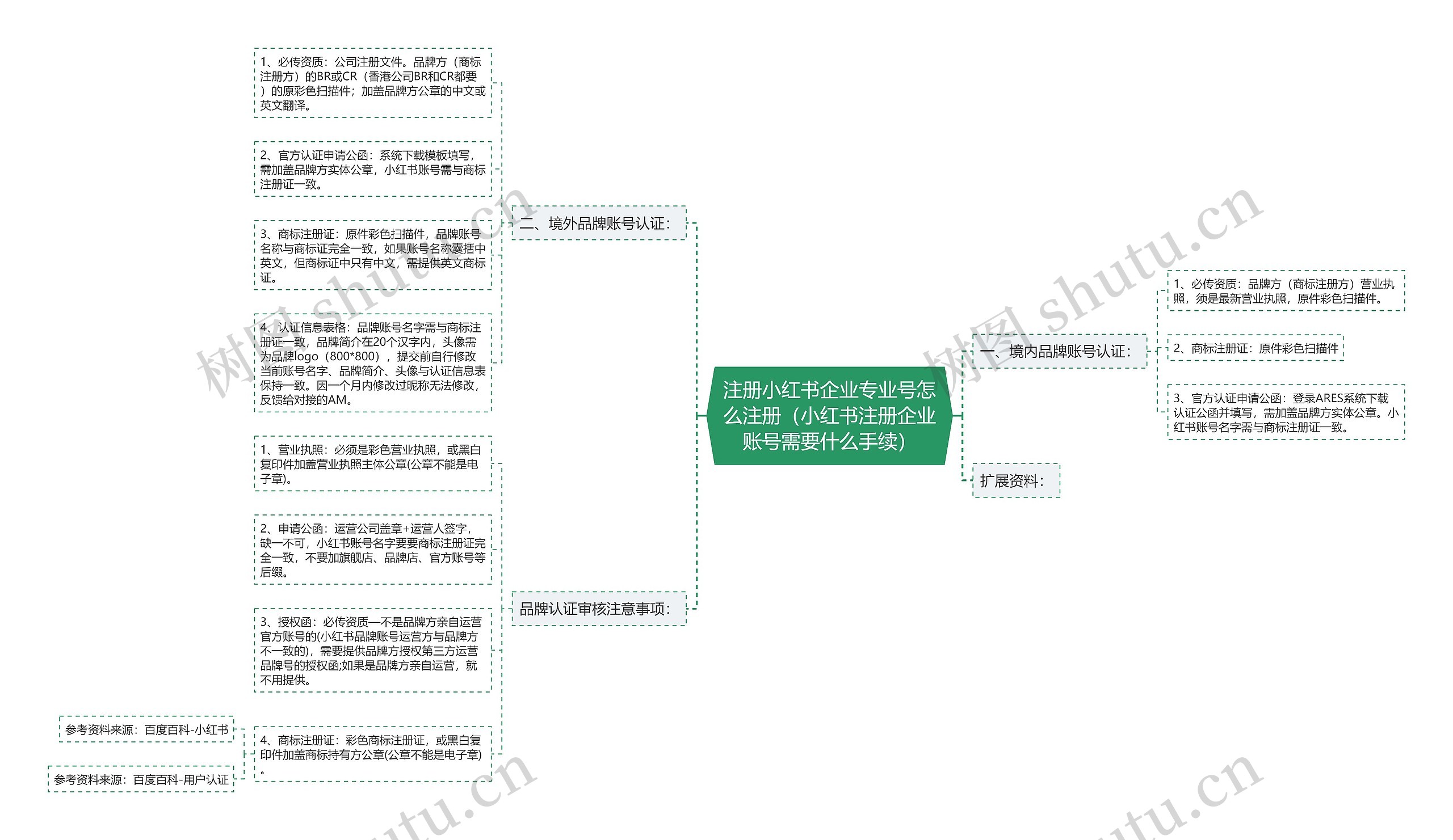 注册小红书企业专业号怎么注册（小红书注册企业账号需要什么手续）