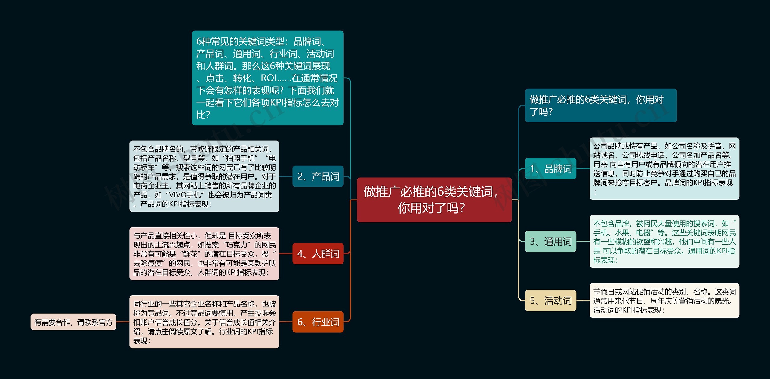 做推广必推的6类关键词，你用对了吗？思维导图