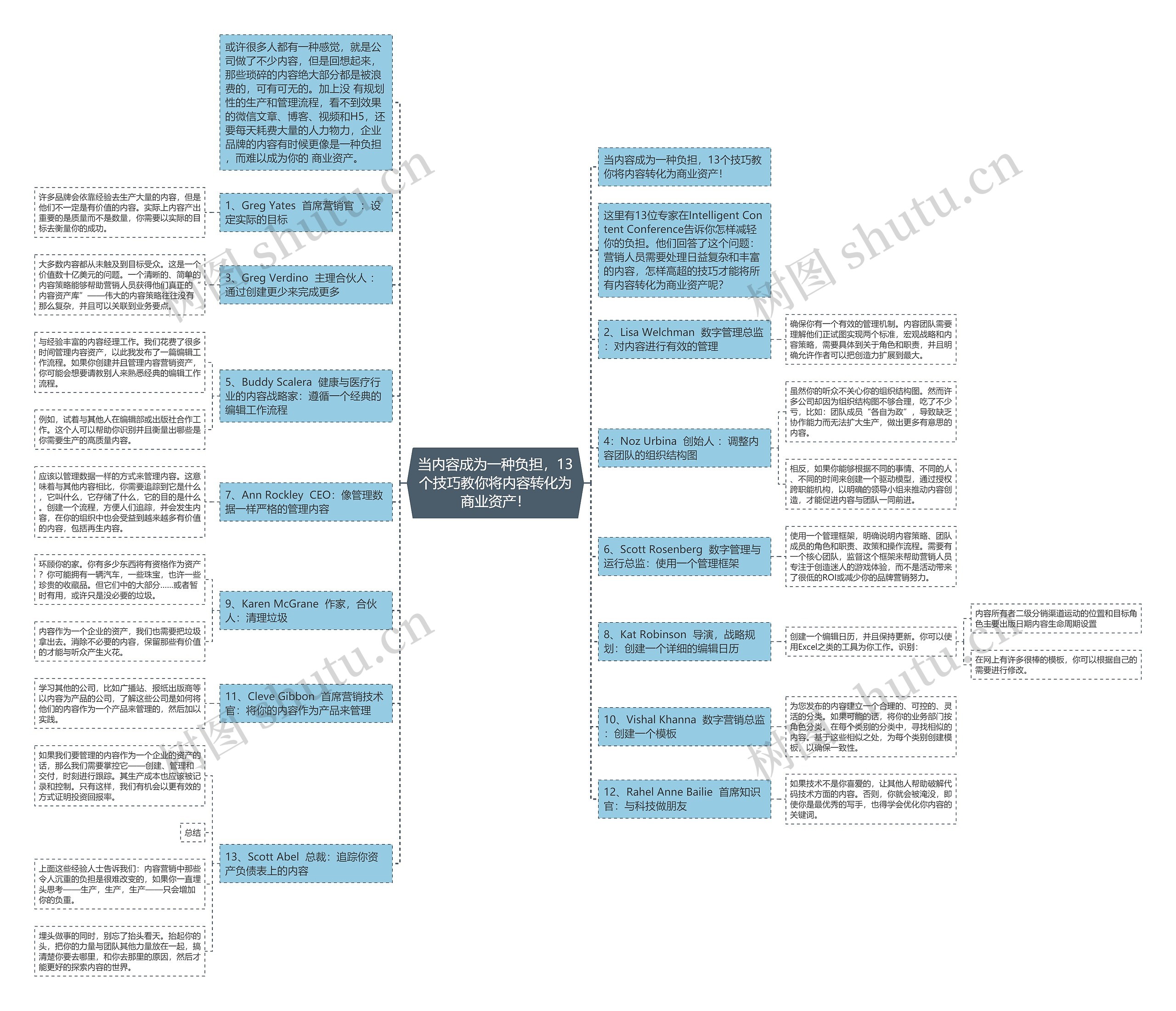 当内容成为一种负担，13个技巧教你将内容转化为商业资产！思维导图