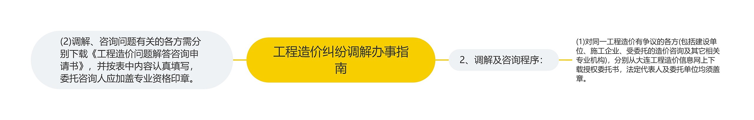 工程造价纠纷调解办事指南思维导图高清图 工程造价纠纷调解办事指南思维导图