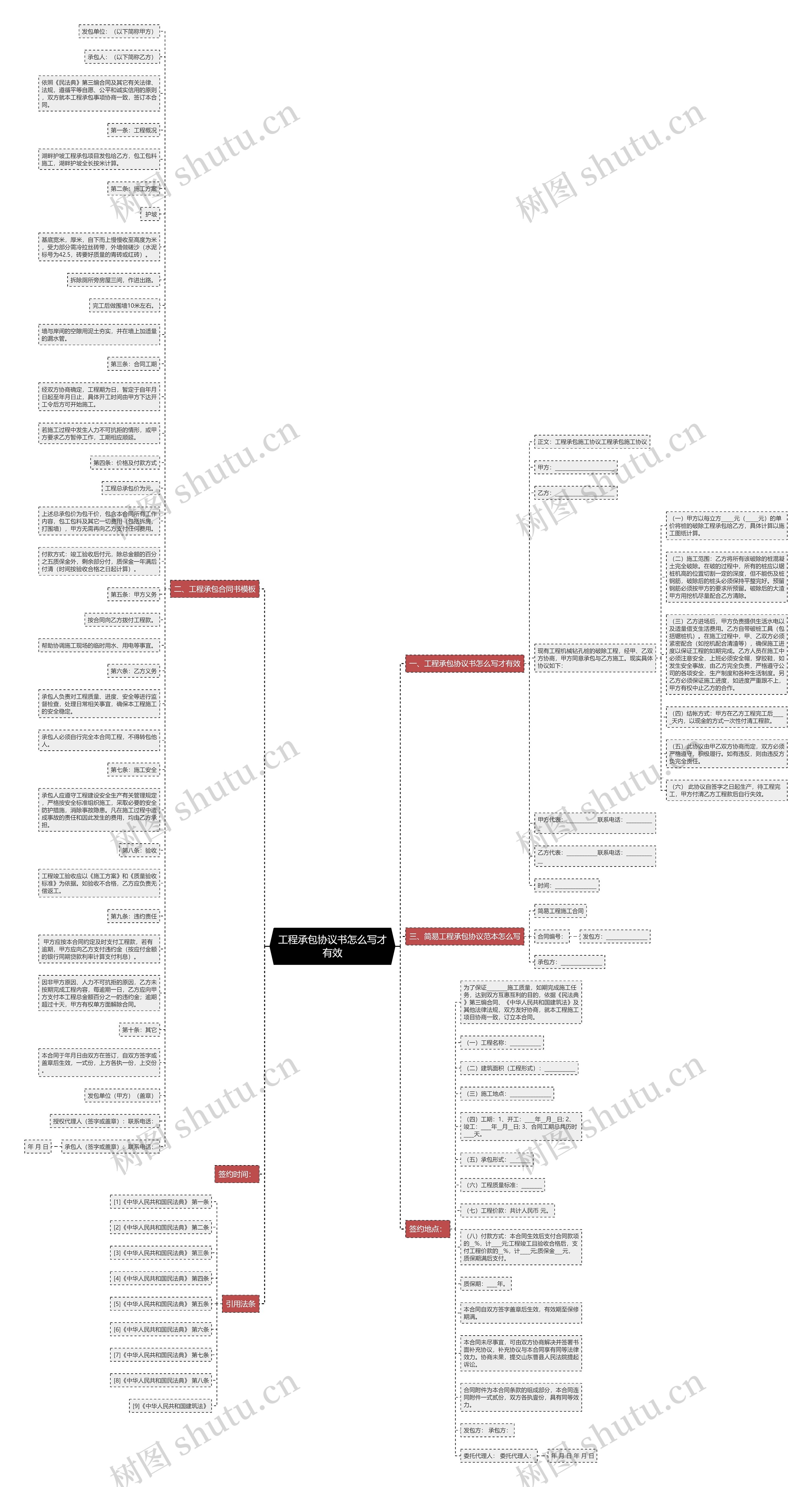 工程承包协议书怎么写才有效思维导图