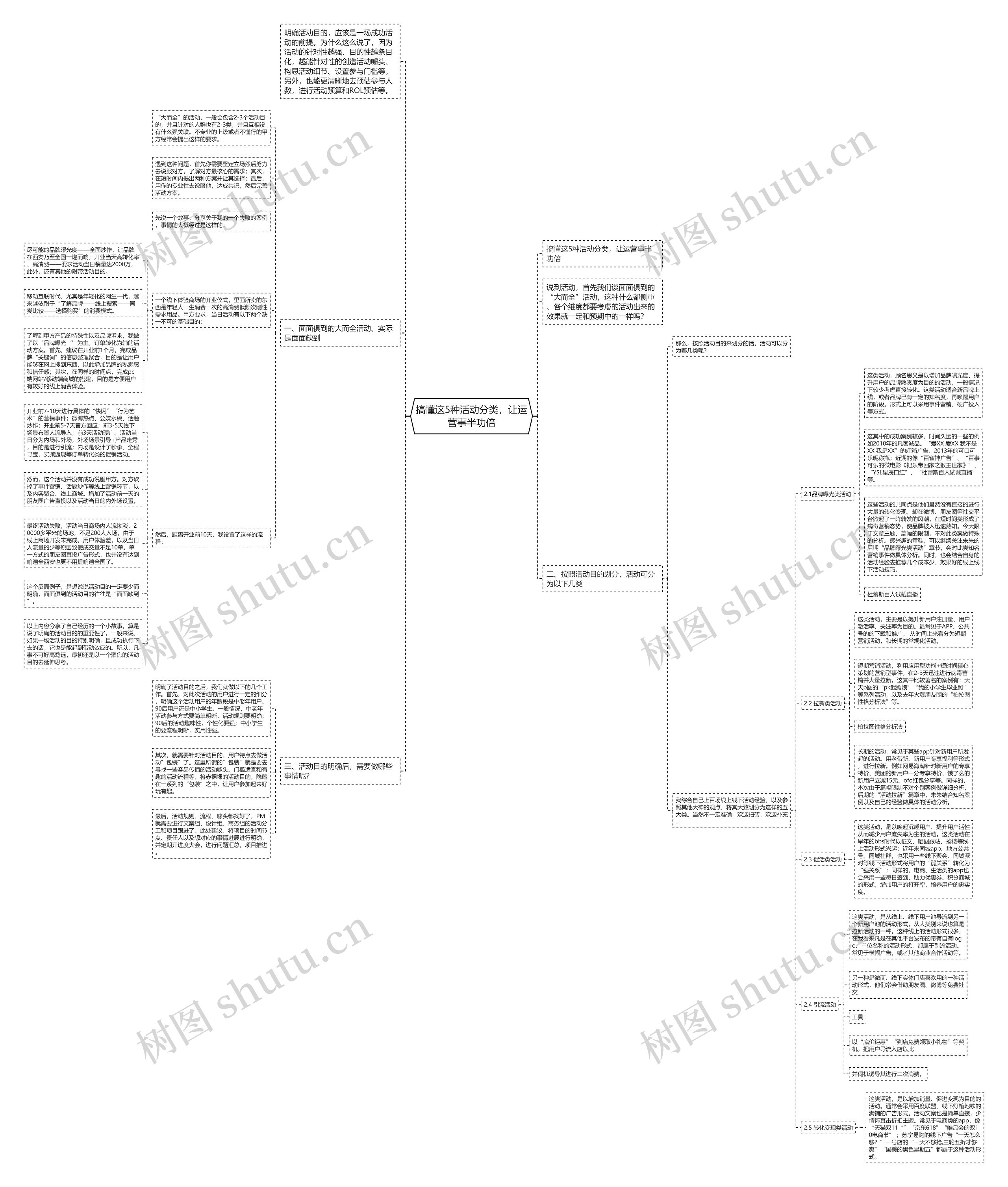 搞懂这5种活动分类，让运营事半功倍思维导图