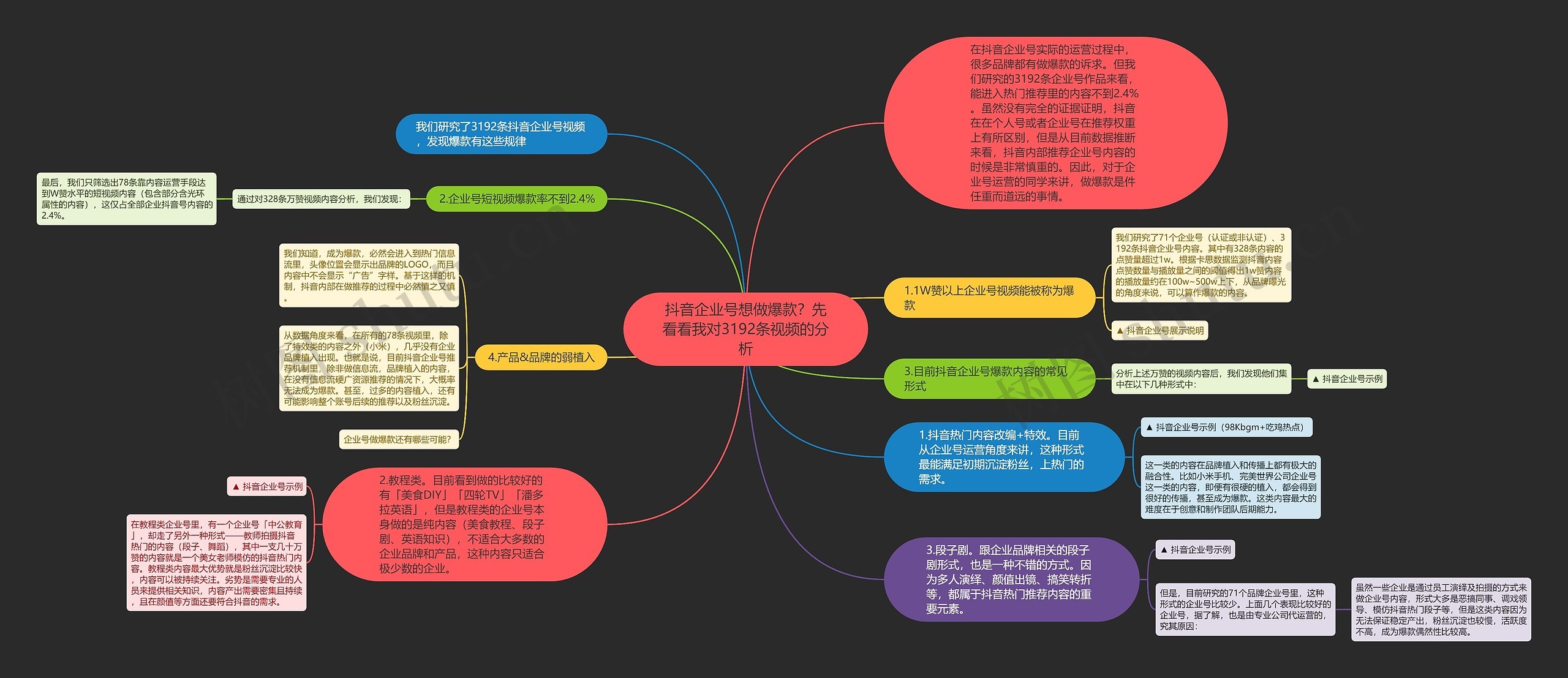 抖音企业号想做爆款？先看看我对3192条视频的分析思维导图