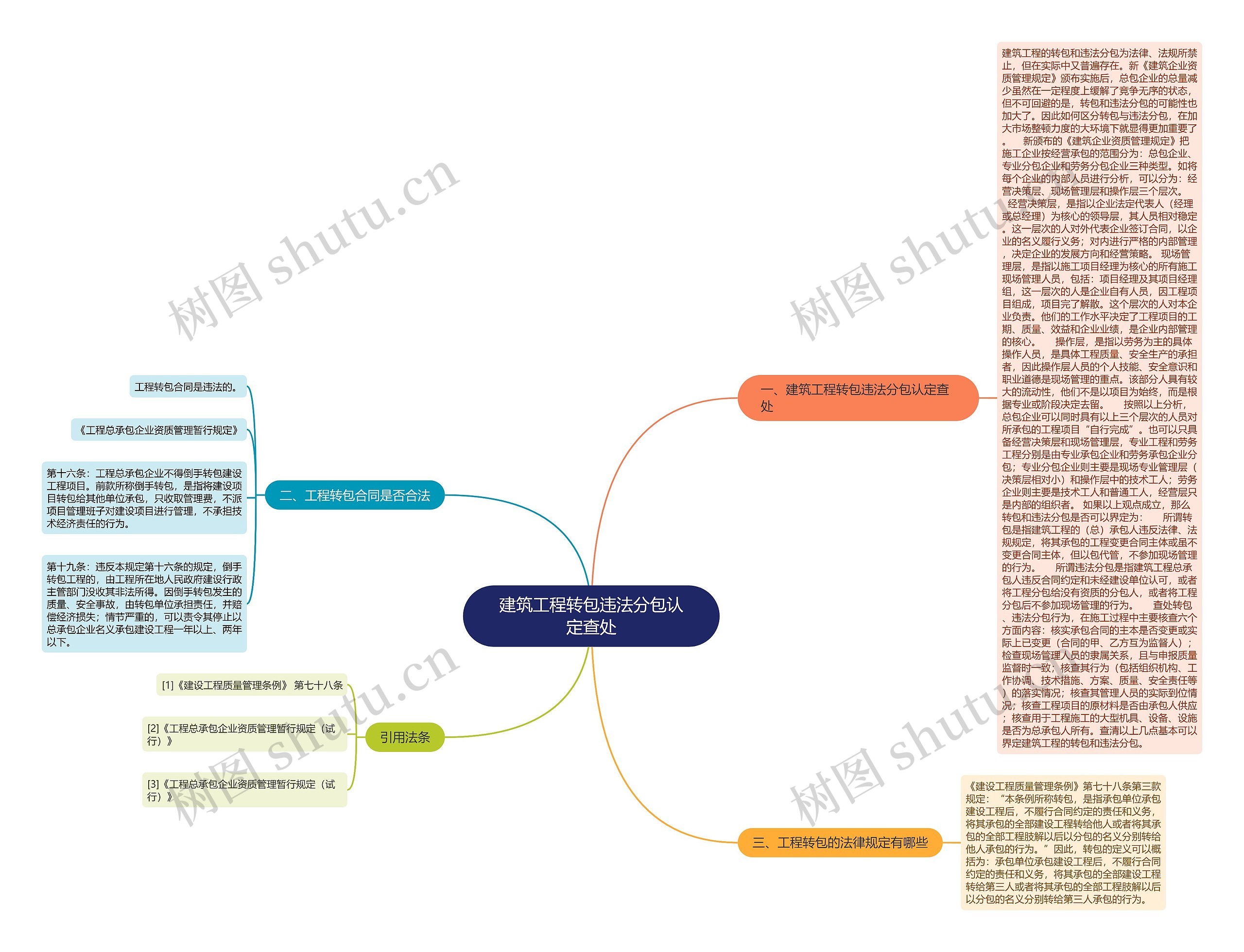 建筑工程转包违法分包认定查处思维导图