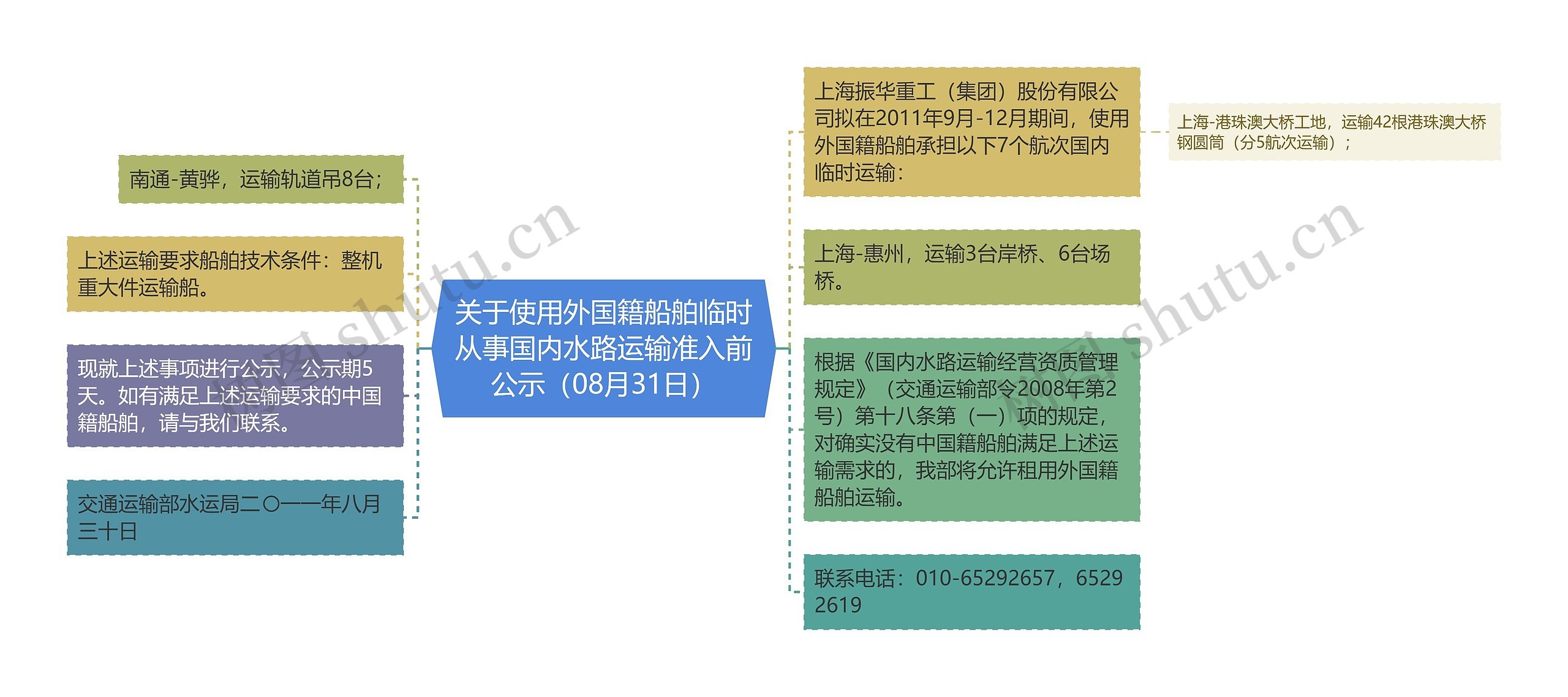 关于使用外国籍船舶临时从事国内水路运输准入前公示（08月31日）思维导图