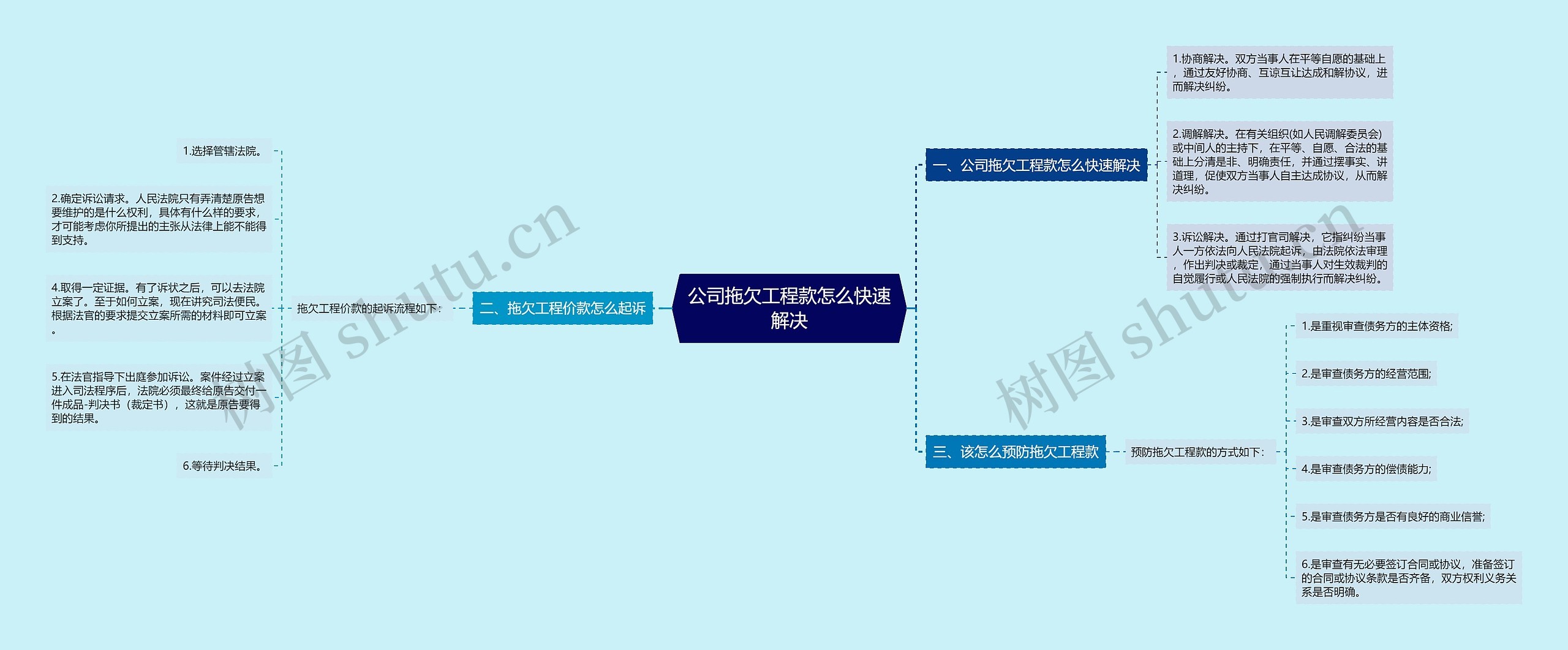 公司拖欠工程款怎么快速解决思维导图