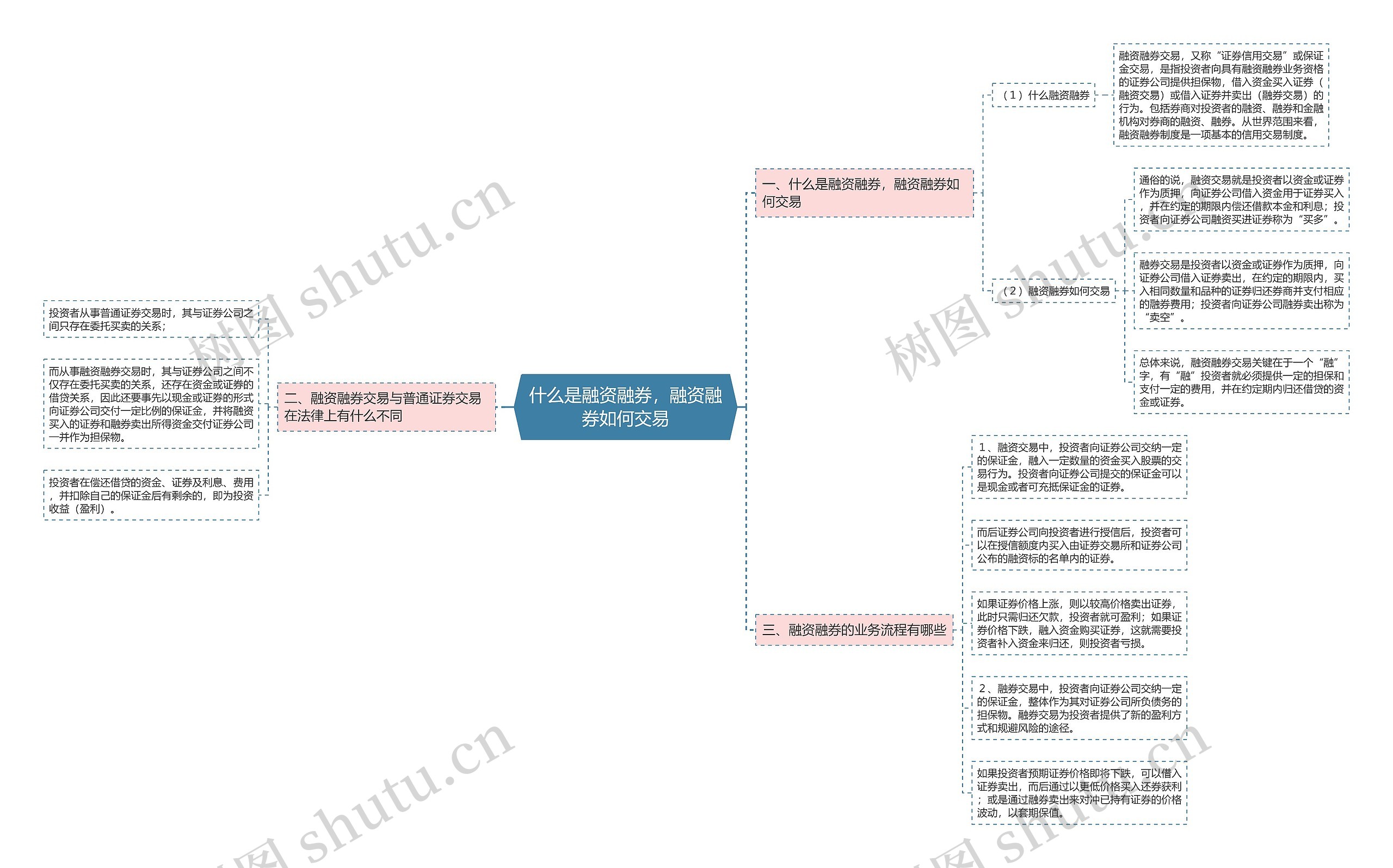 什么是融资融券，融资融券如何交易思维导图