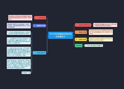 2022年征收建设用地补偿标准是多少