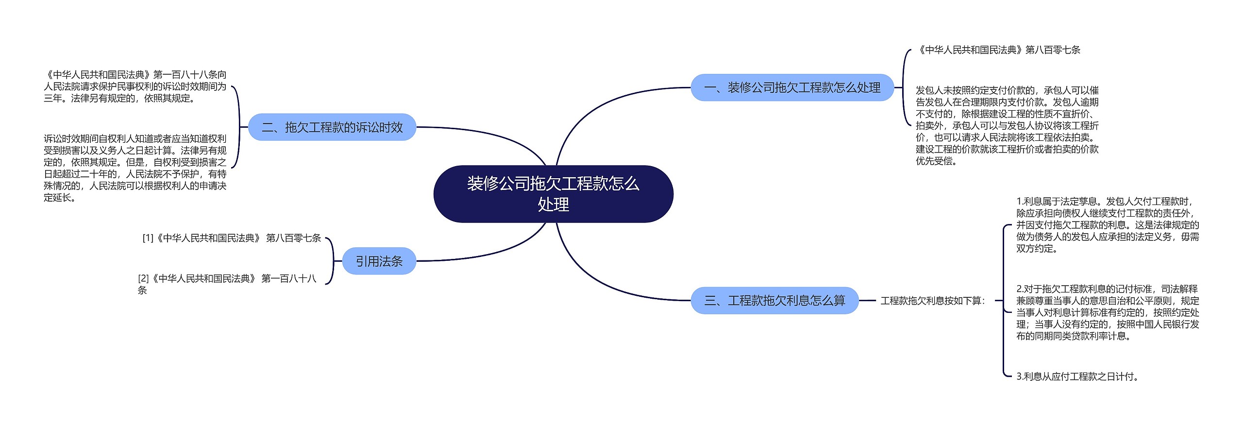 装修公司拖欠工程款怎么处理思维导图