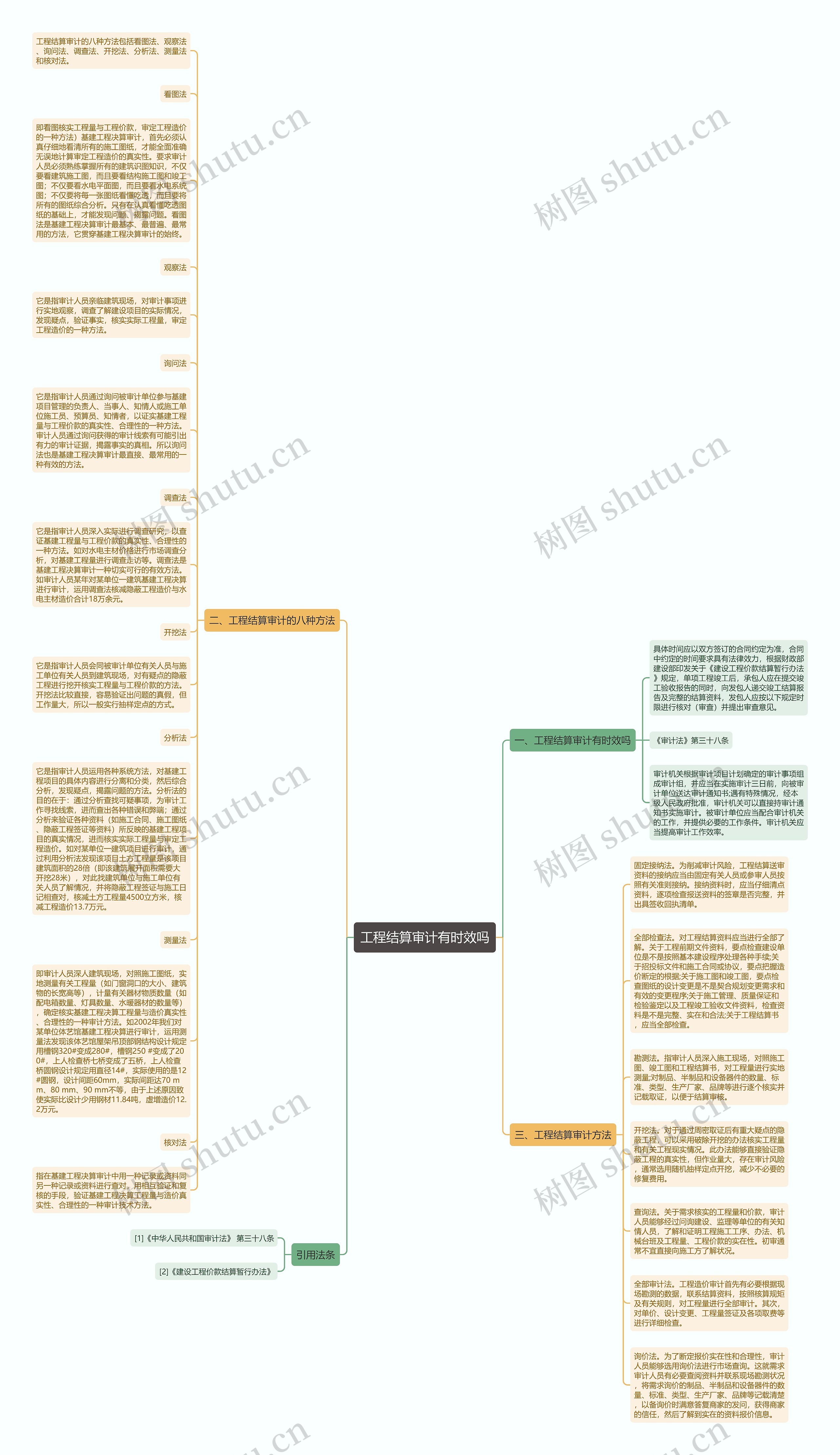 工程结算审计有时效吗思维导图