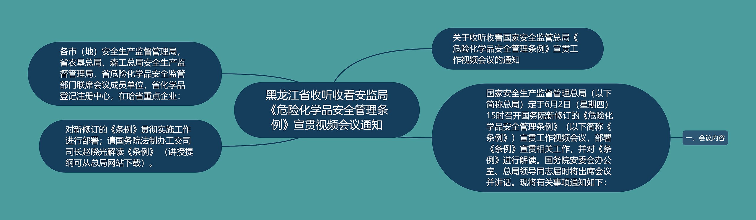 黑龙江省收听收看安监局《危险化学品安全管理条例》宣贯视频会议通知思维导图