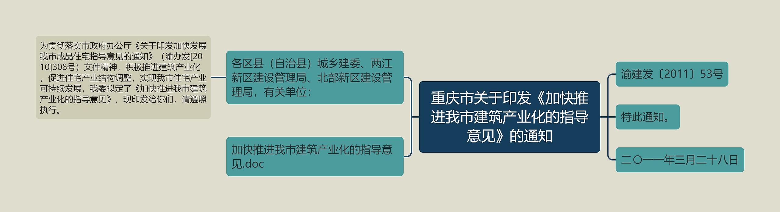 重庆市关于印发《加快推进我市建筑产业化的指导意见》的通知思维导图