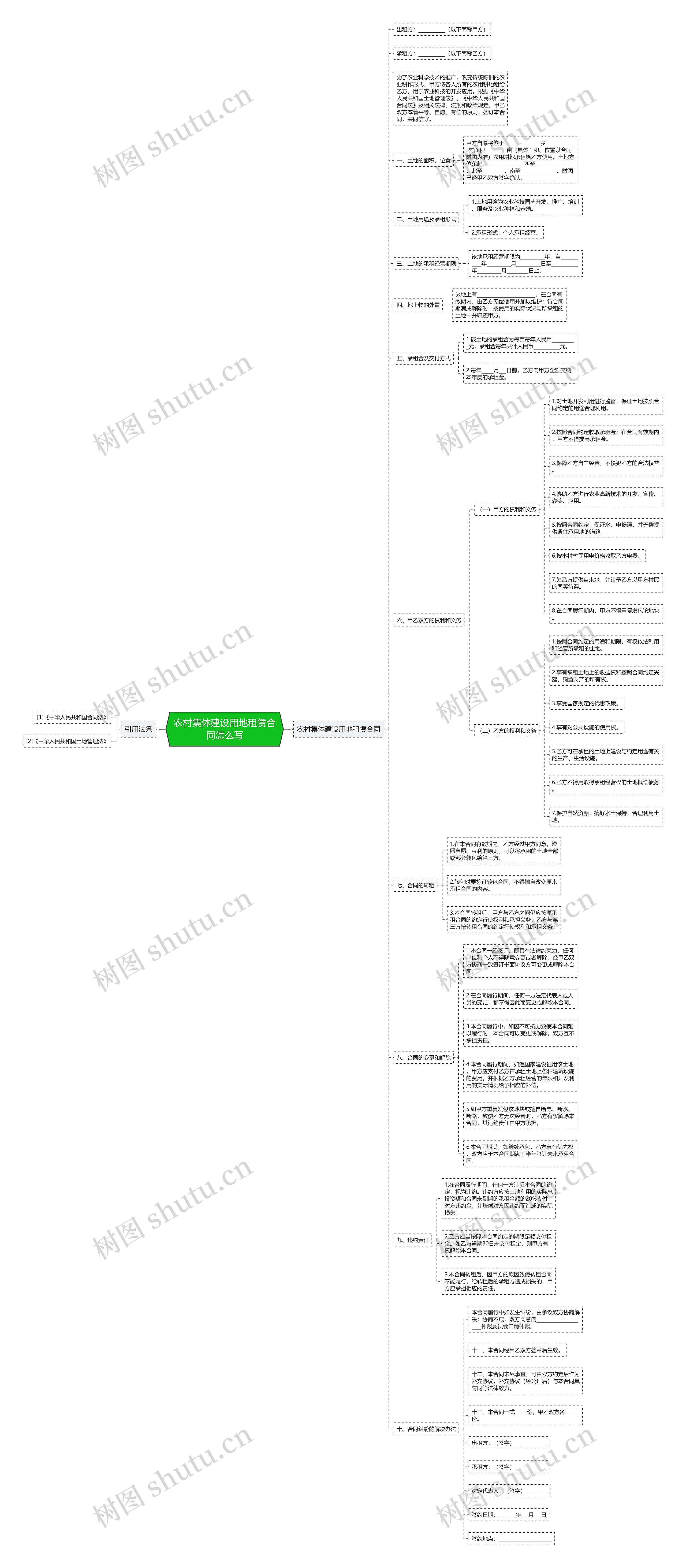 农村集体建设用地租赁合同怎么写思维导图