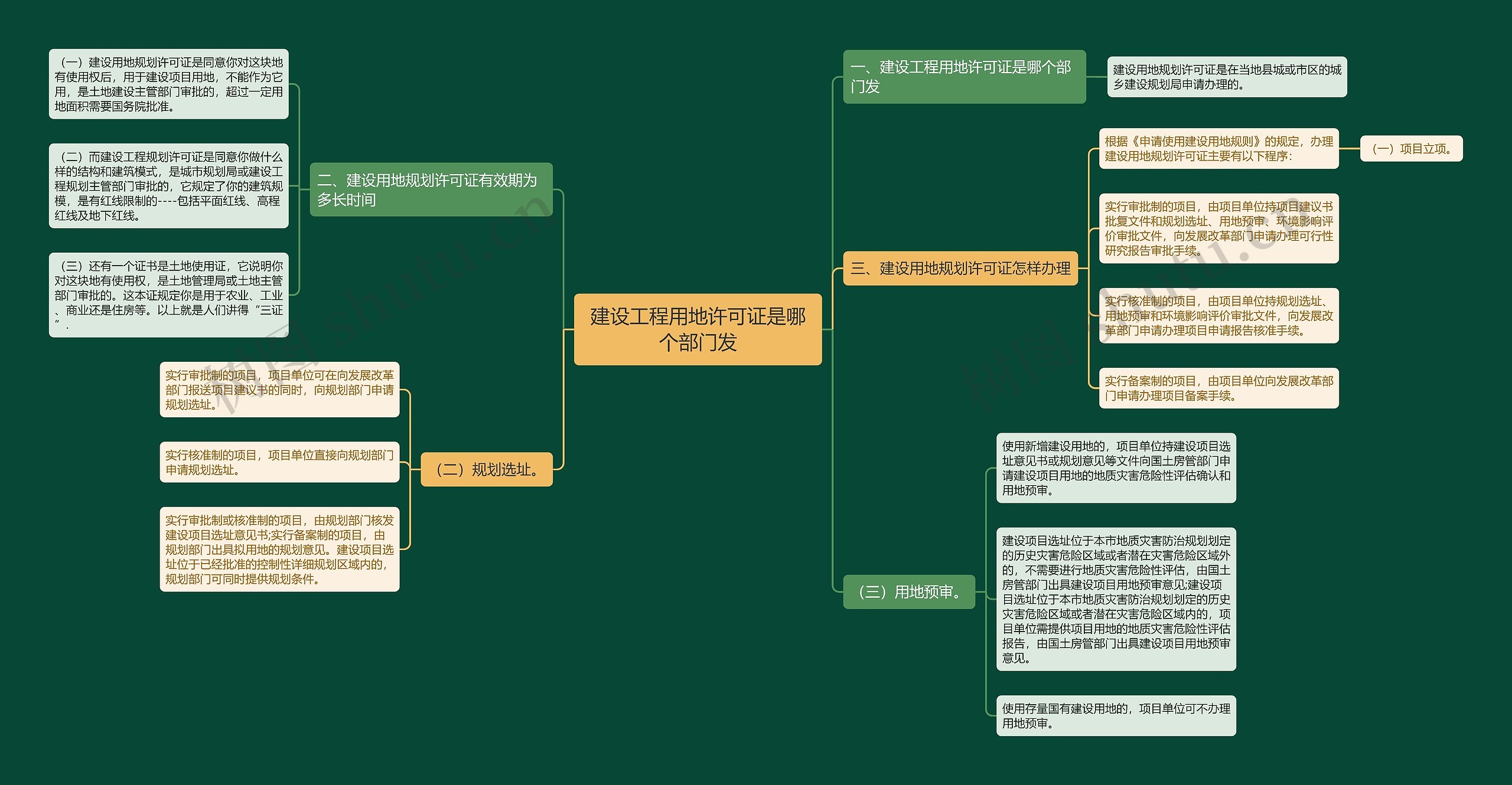 建设工程用地许可证是哪个部门发思维导图