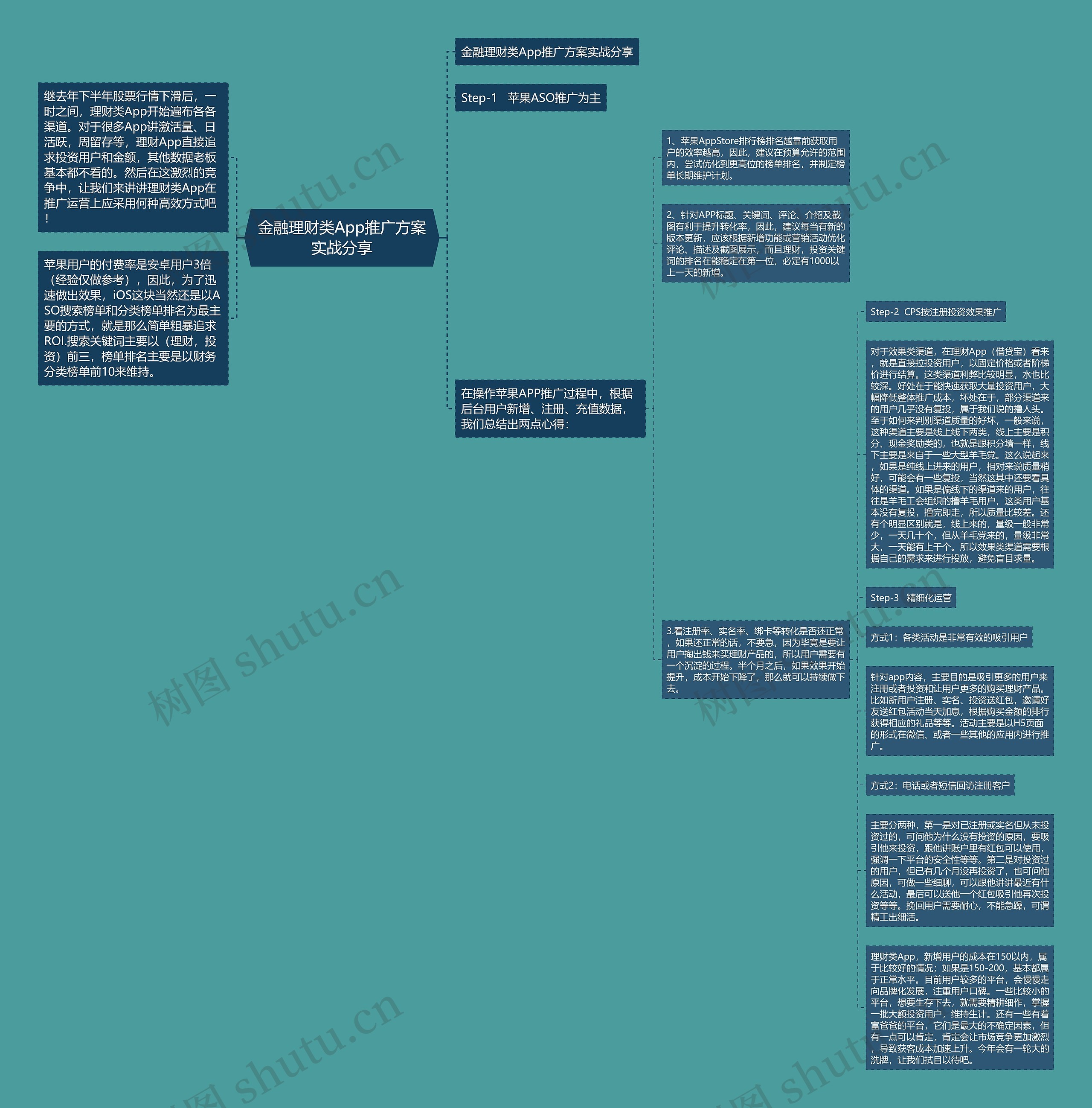 金融理财类App推广方案实战分享思维导图