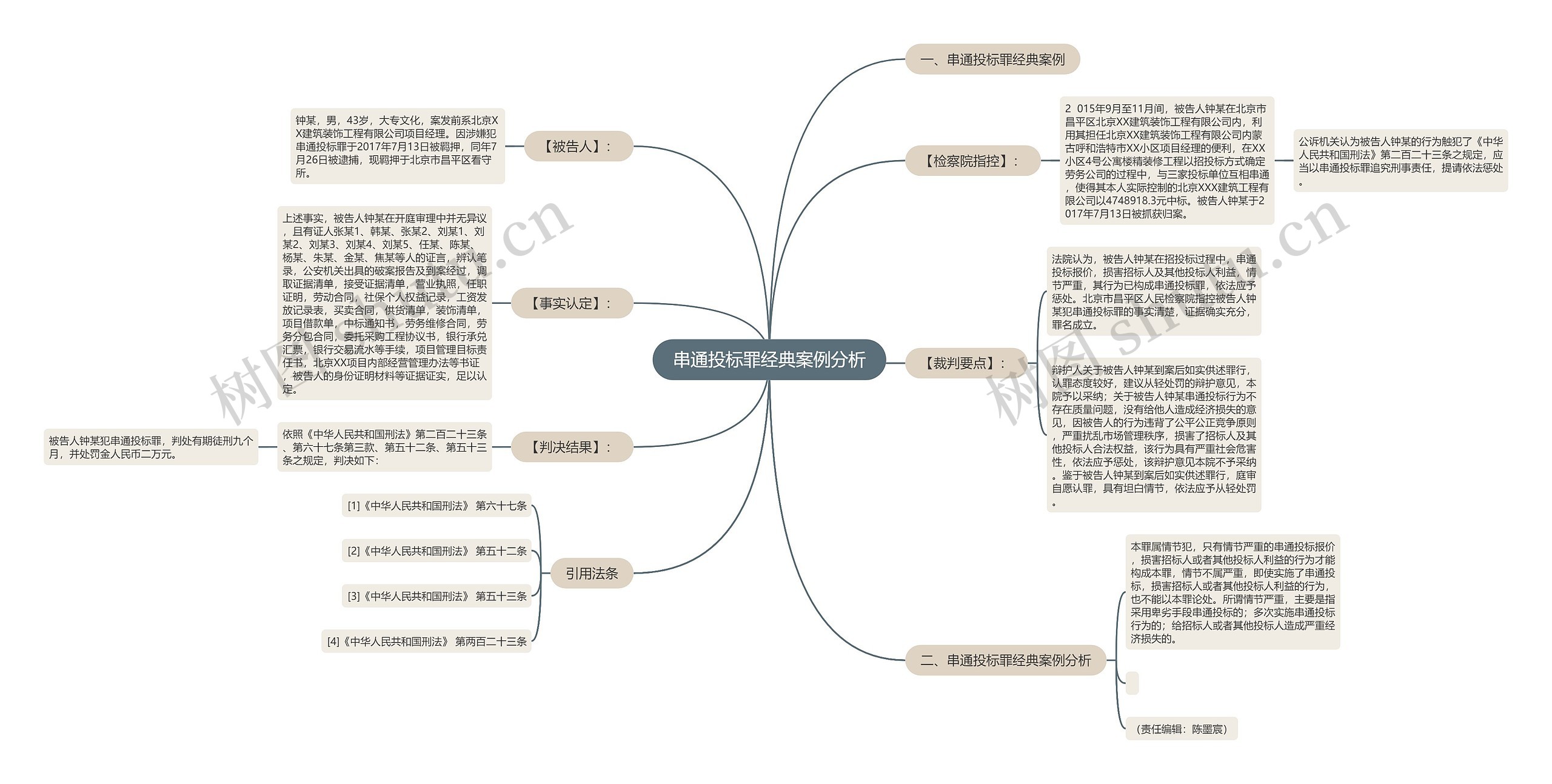 串通投标罪经典案例分析思维导图