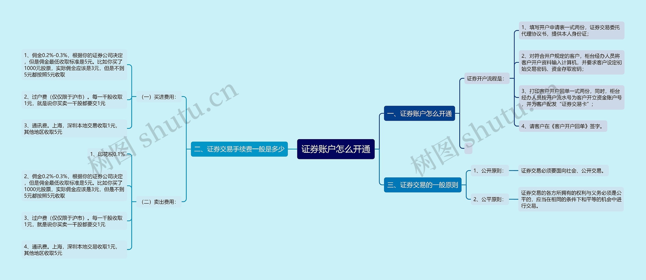 证券账户怎么开通思维导图