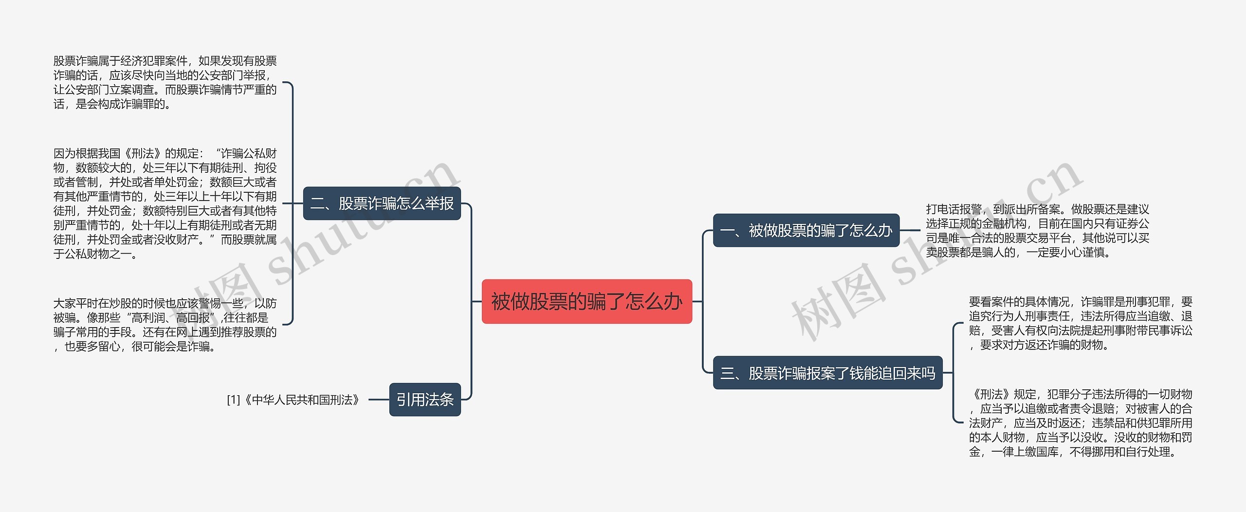 被做股票的骗了怎么办思维导图