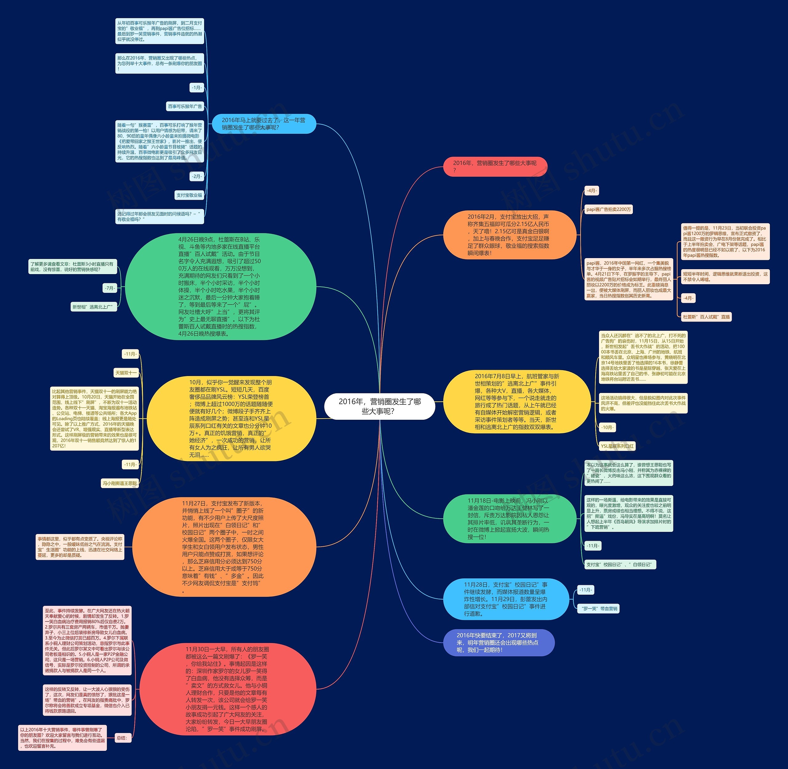 2016年，营销圈发生了哪些大事呢？思维导图