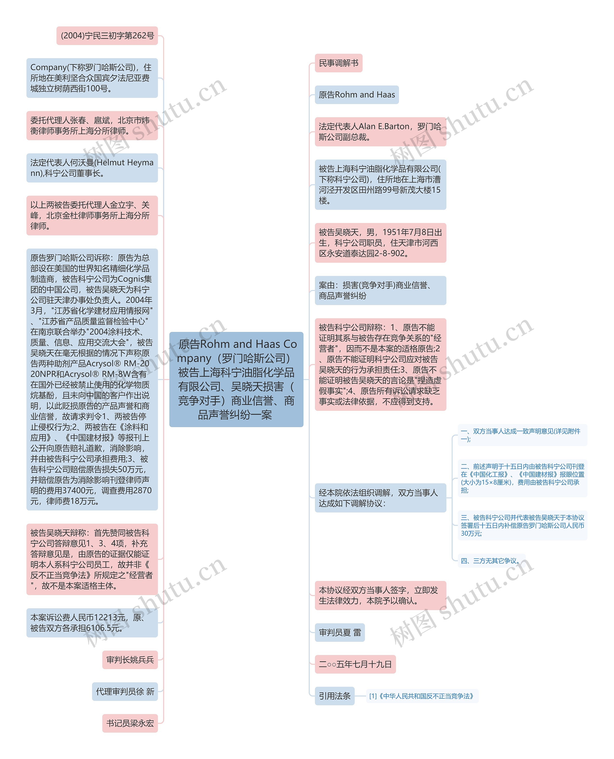  原告Rohm and Haas Company（罗门哈斯公司）被告上海科宁油脂化学品有限公司、吴晓天损害（竞争对手）商业信誉、商品声誉纠纷一案 思维导图