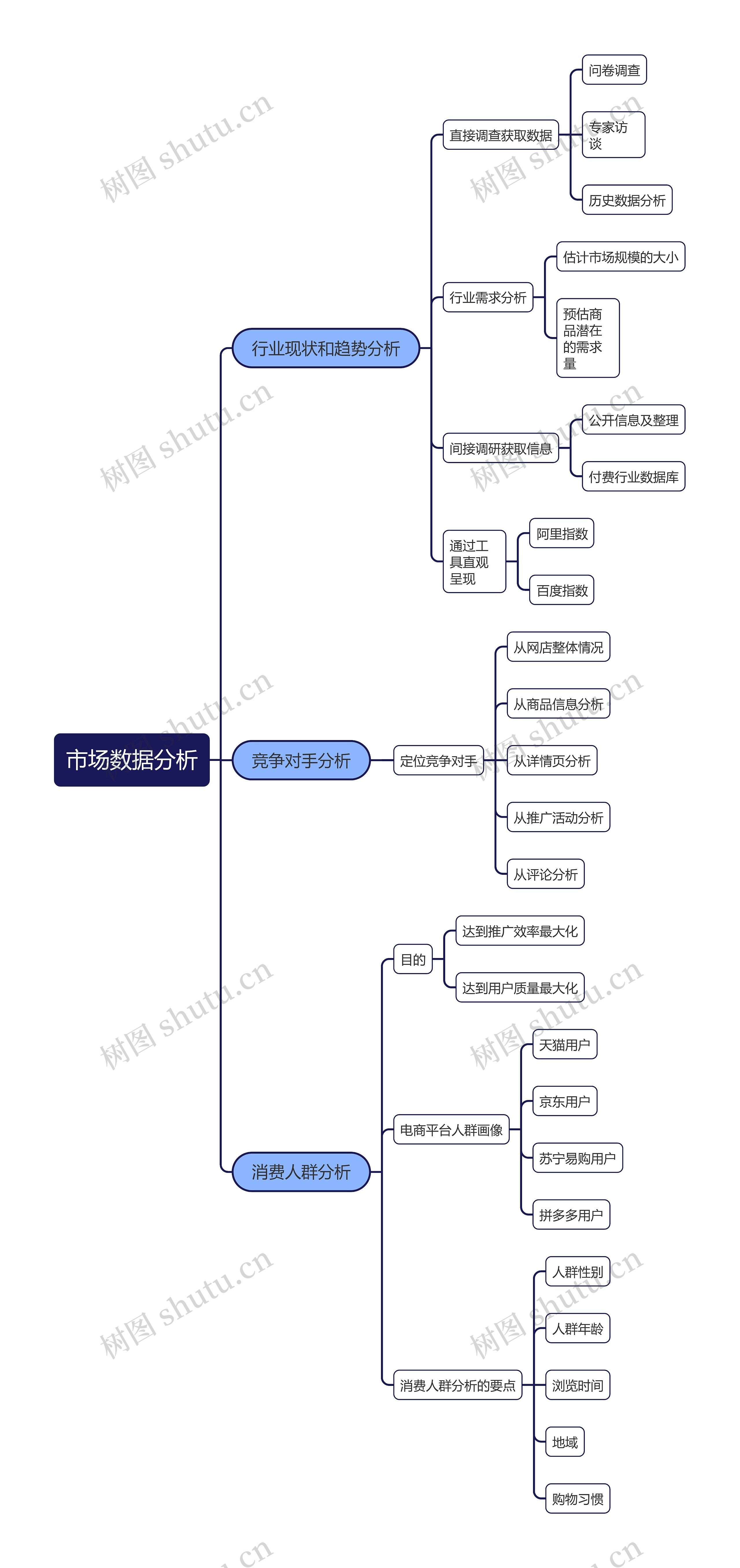 市场数据分析思维导图高清图 市场数据分析思维导图
