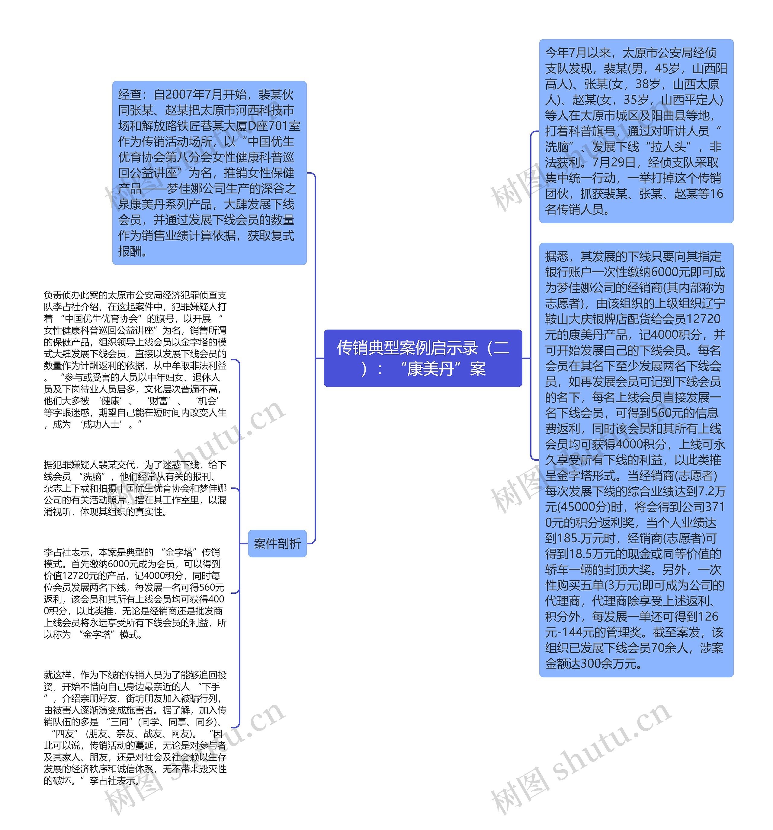 传销典型案例启示录（二）：“康美丹”案思维导图