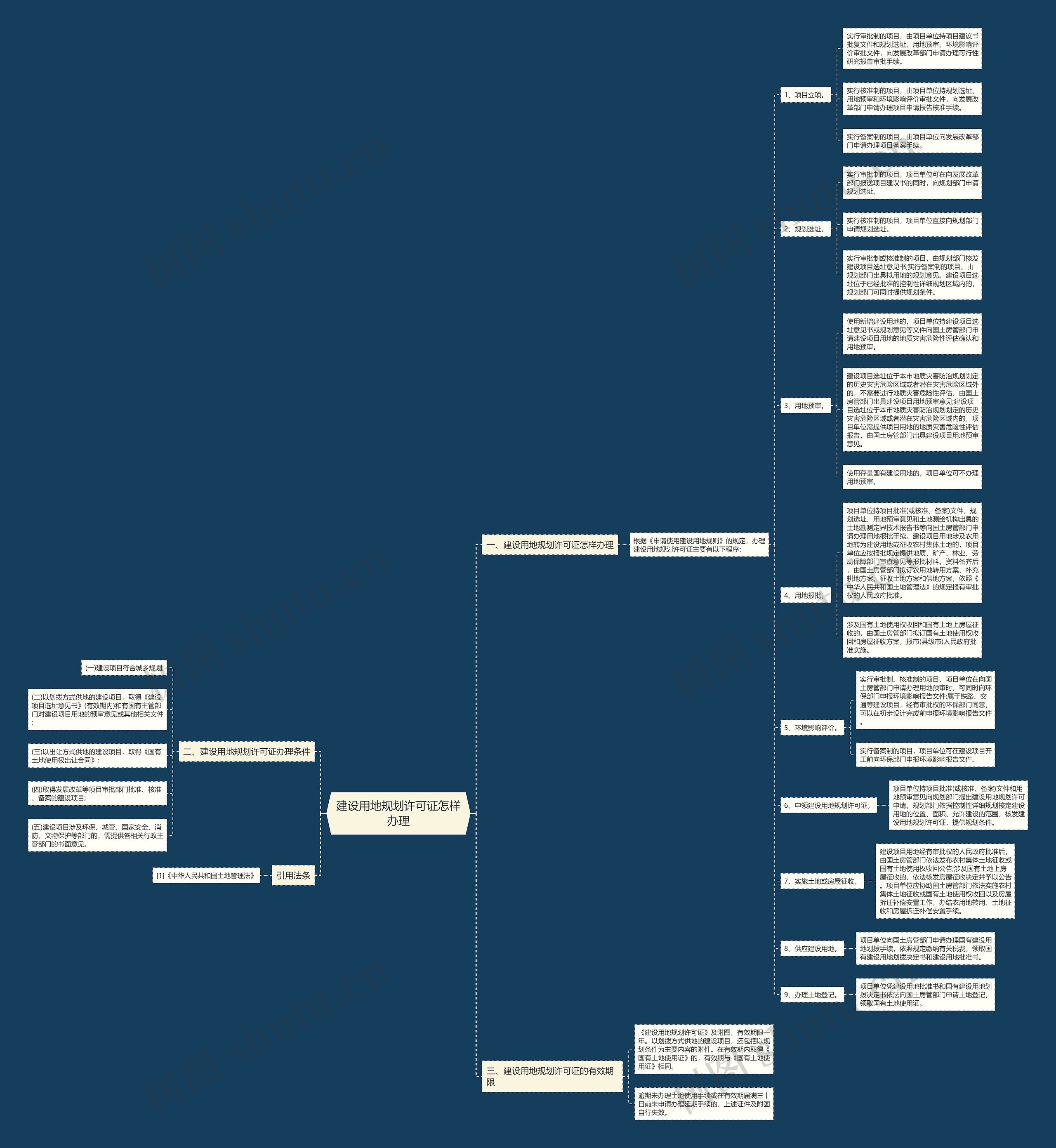 建设用地规划许可证怎样办理思维导图