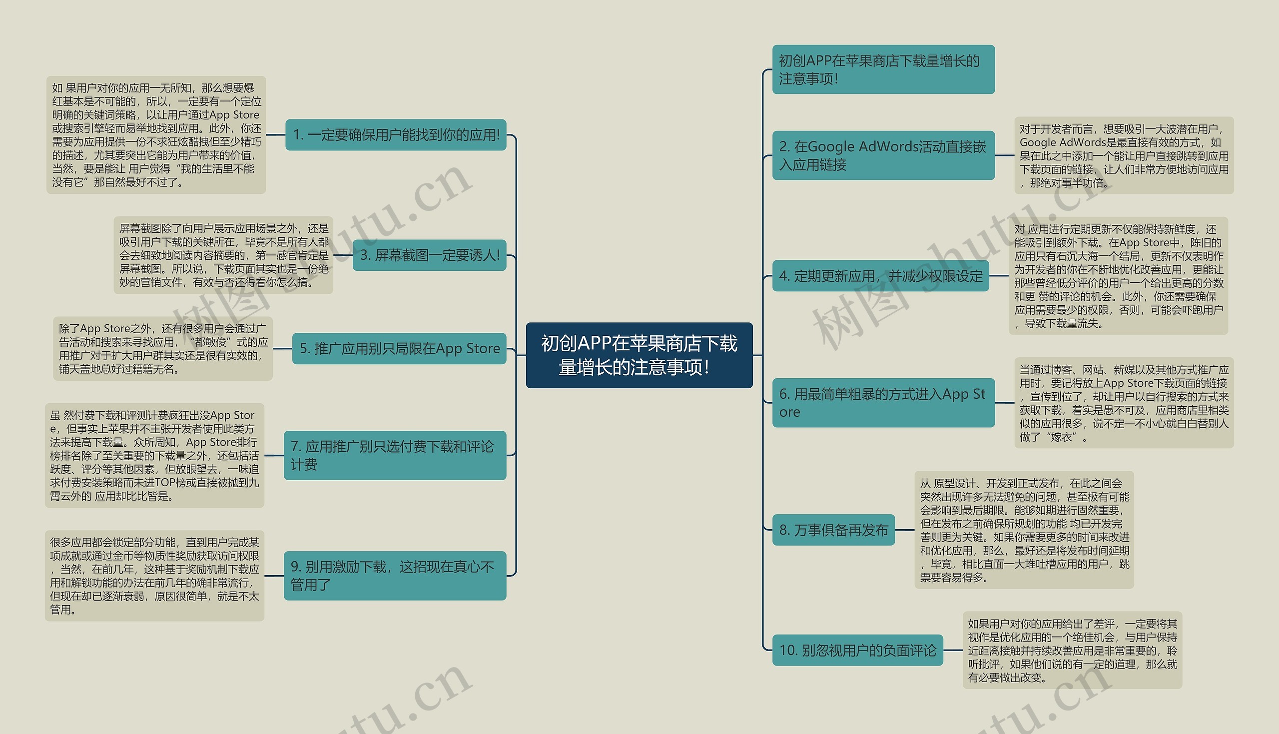 初创APP在苹果商店下载量增长的注意事项！思维导图