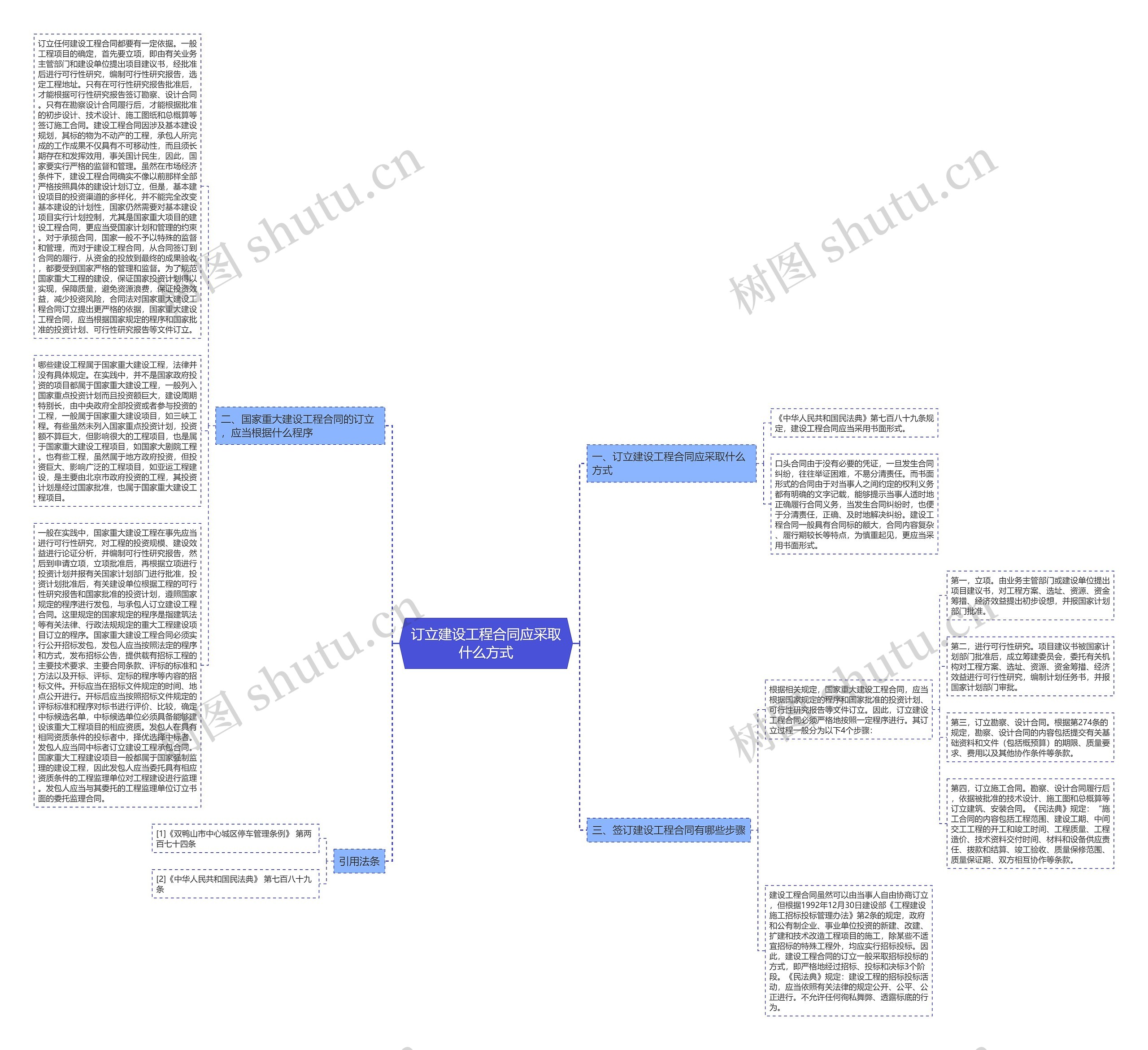 订立建设工程合同应采取什么方式思维导图