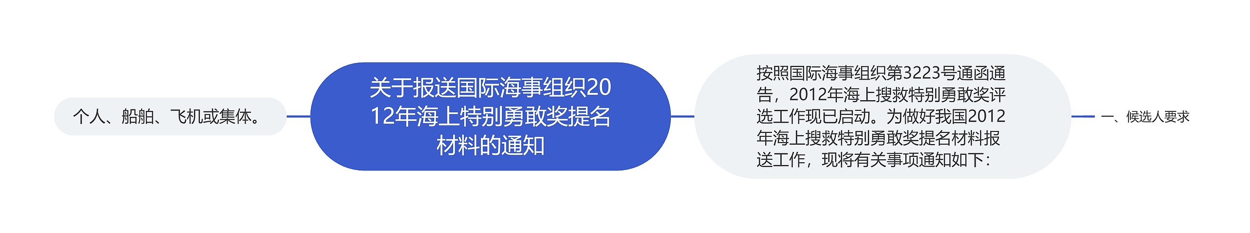 关于报送国际海事组织2012年海上特别勇敢奖提名材料的通知思维导图