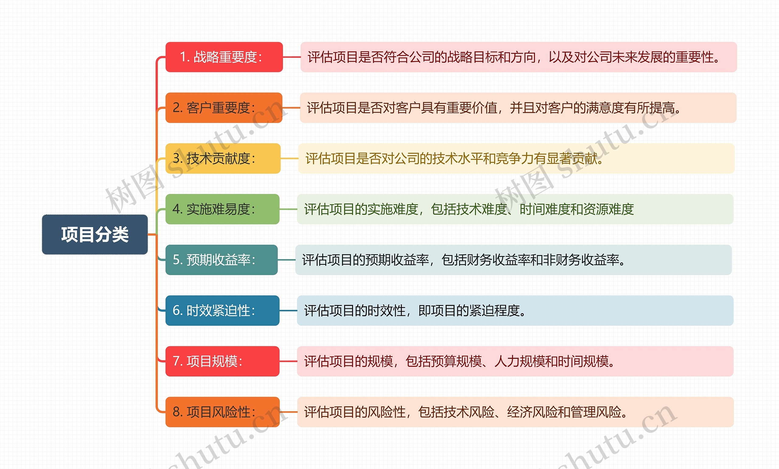 项目分类思维导图