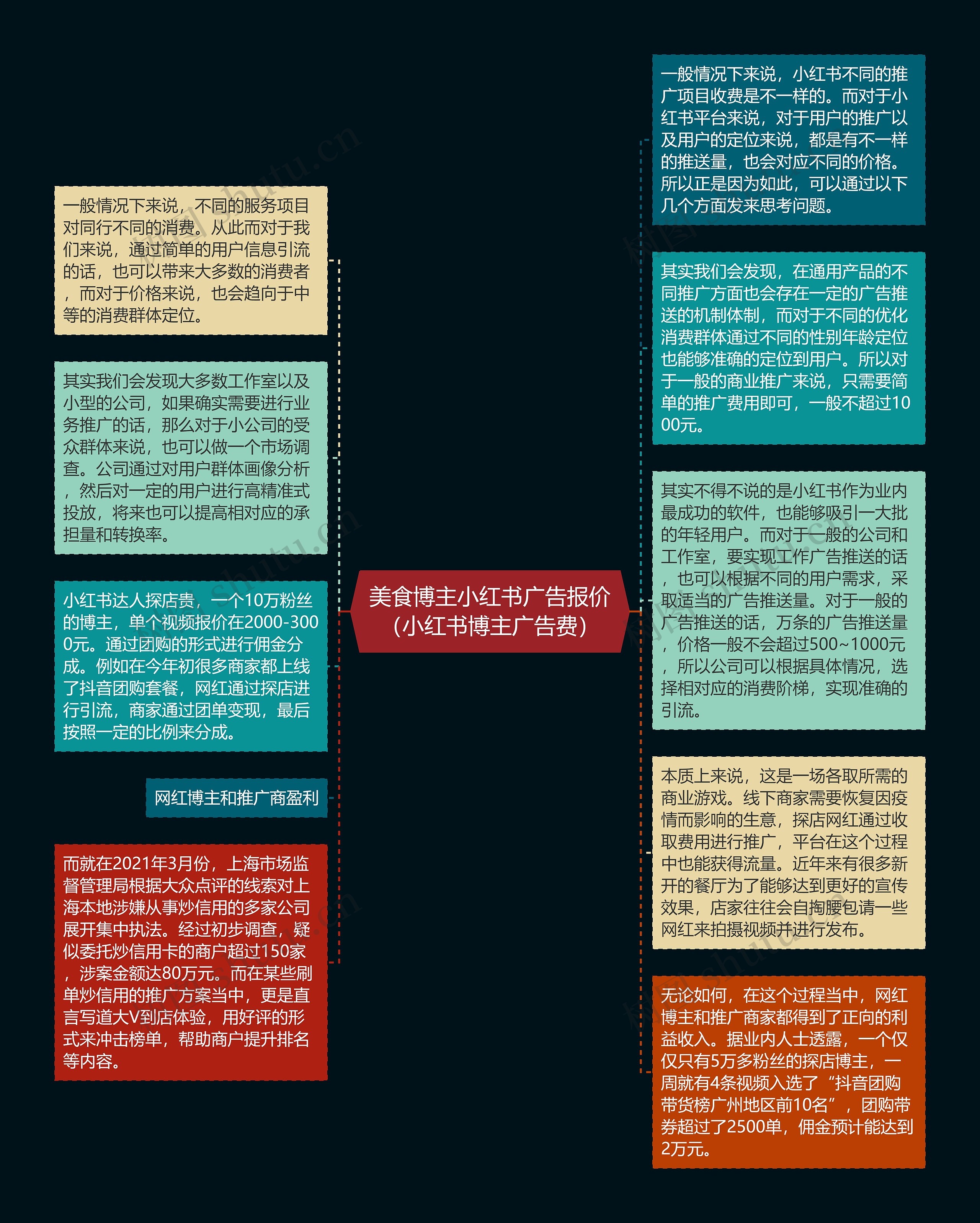 美食博主小红书广告报价(小红书博主广告费)思维导图高清图 美食博主小红书广告报价(小红书博主广告费)思维导图