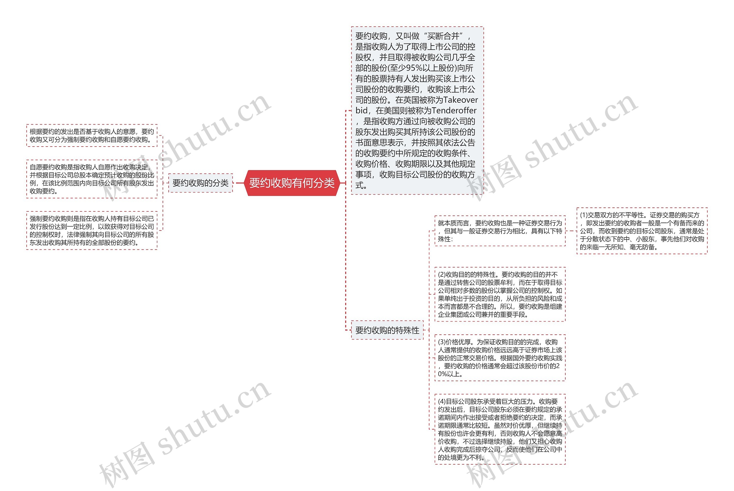 要约收购有何分类思维导图