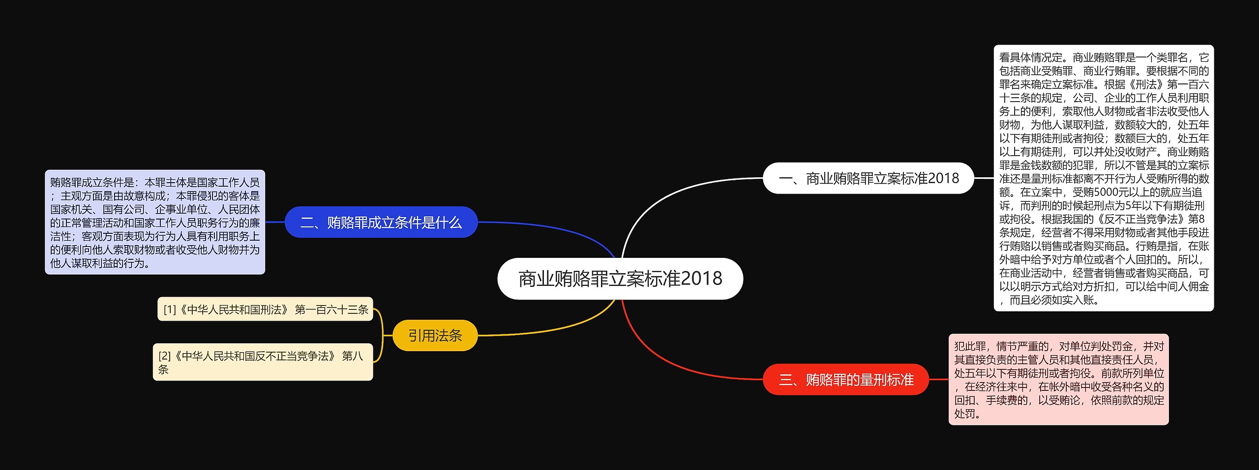 商业贿赂罪立案标准2018思维导图