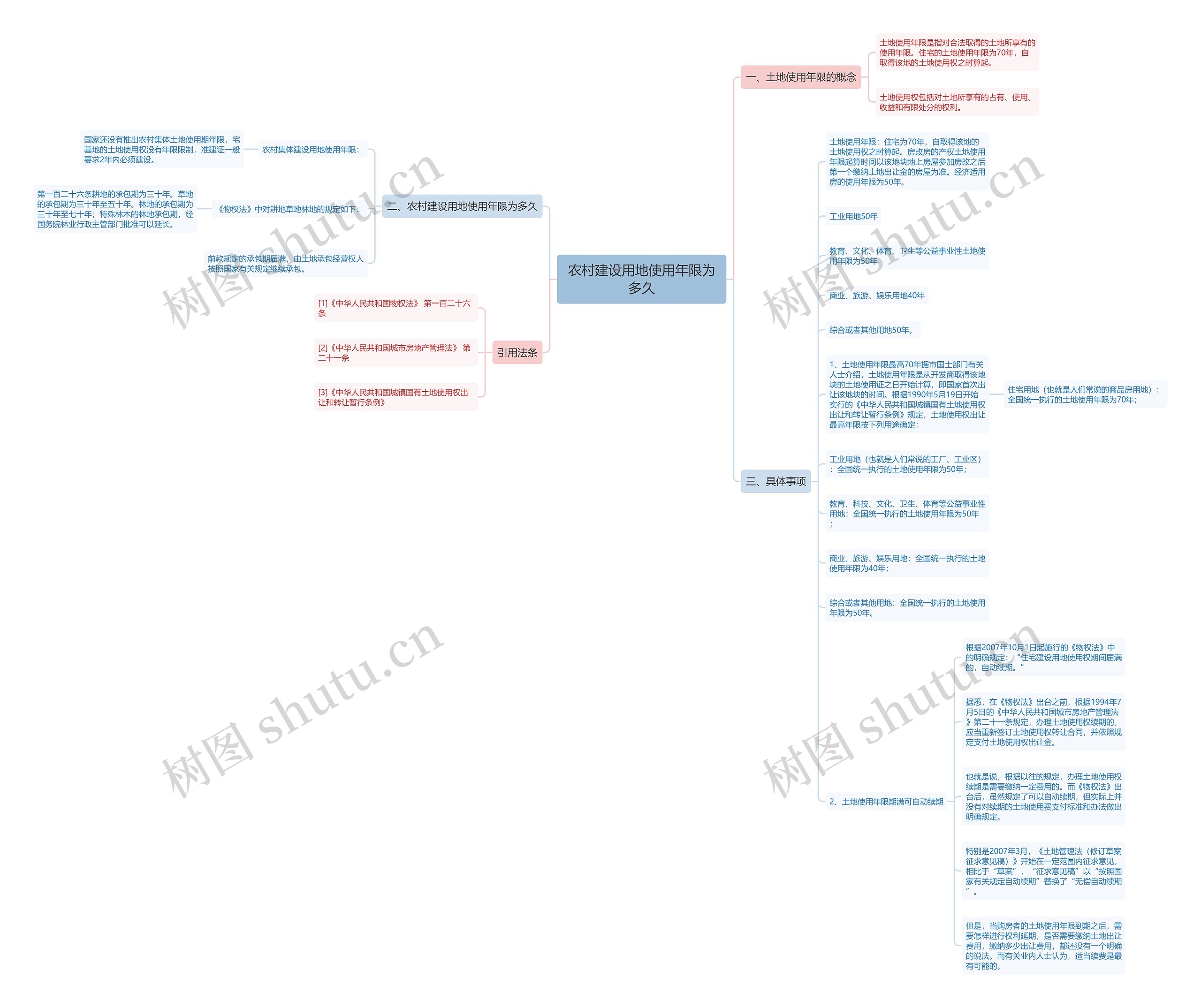 农村建设用地使用年限为多久思维导图