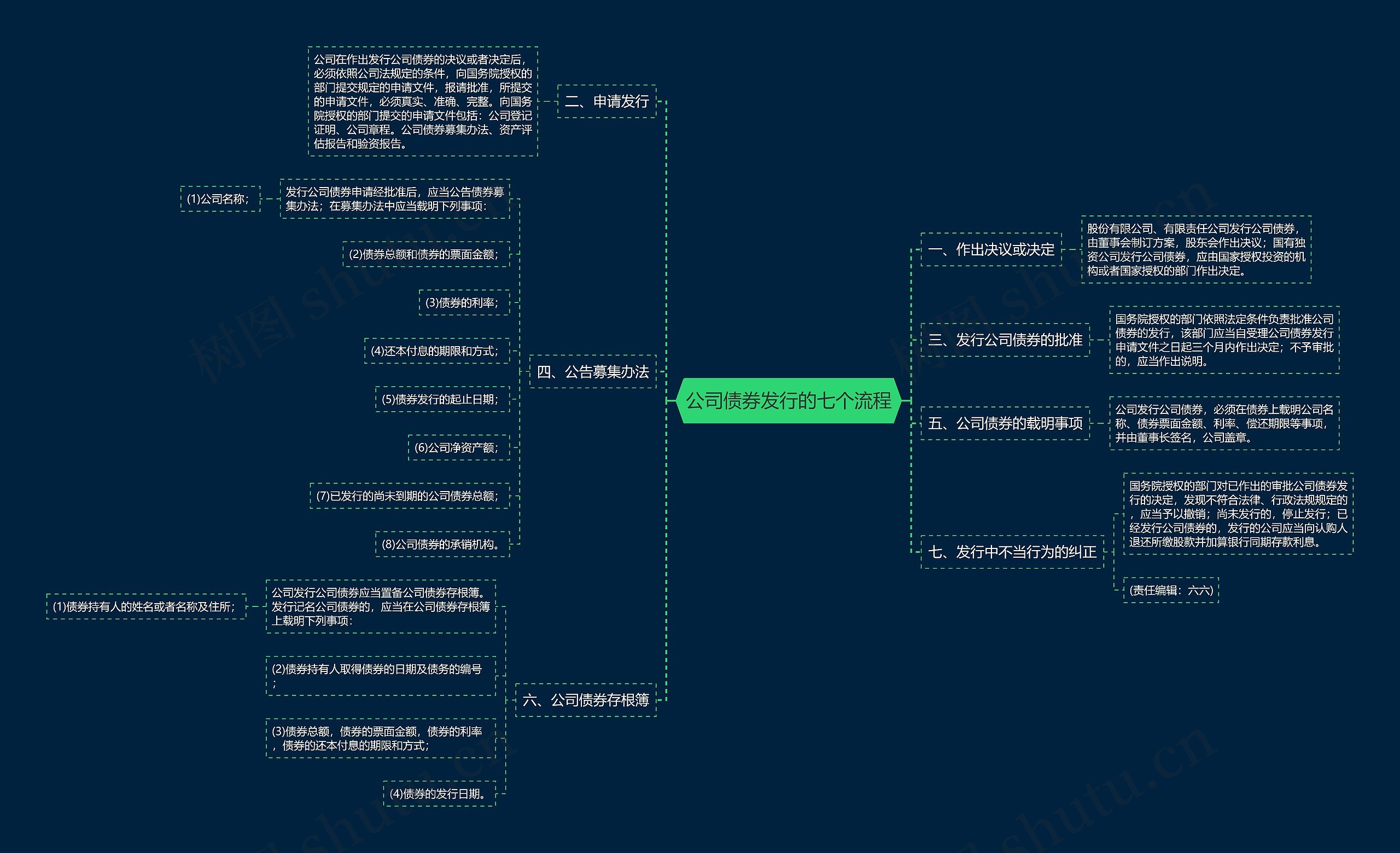 公司债券发行的七个流程思维导图