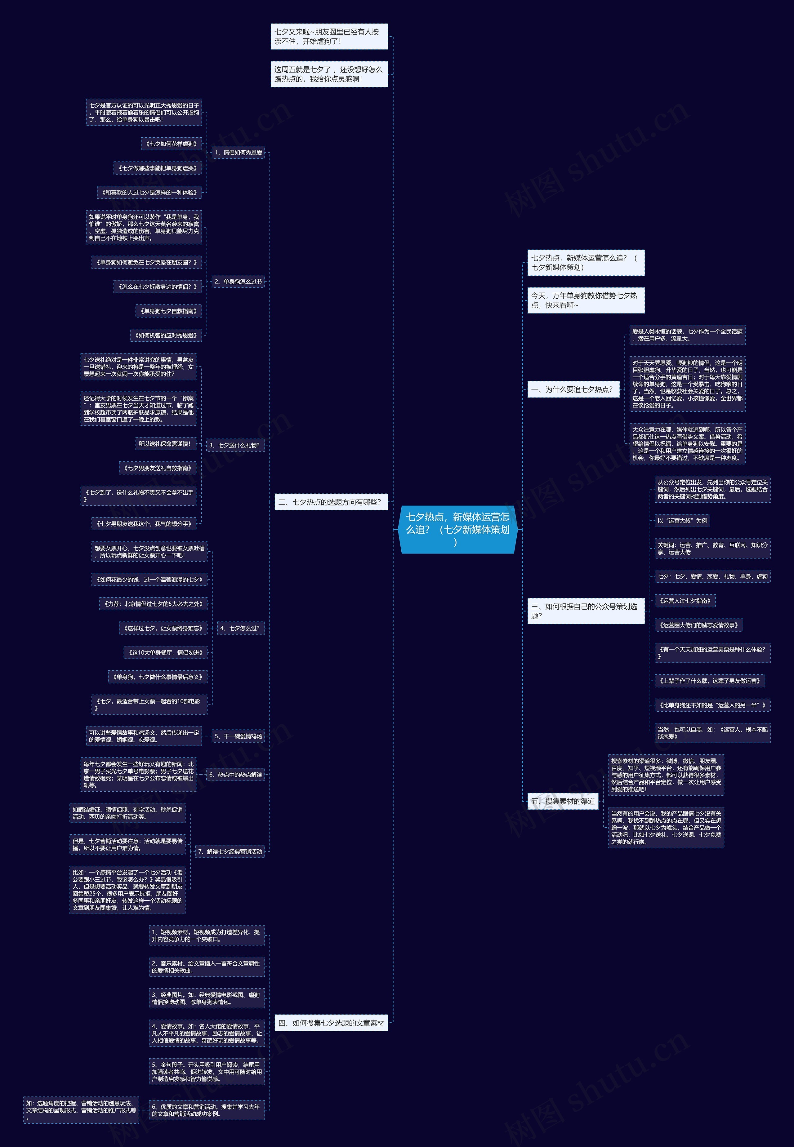 七夕热点，新媒体运营怎么追？（七夕新媒体策划）思维导图