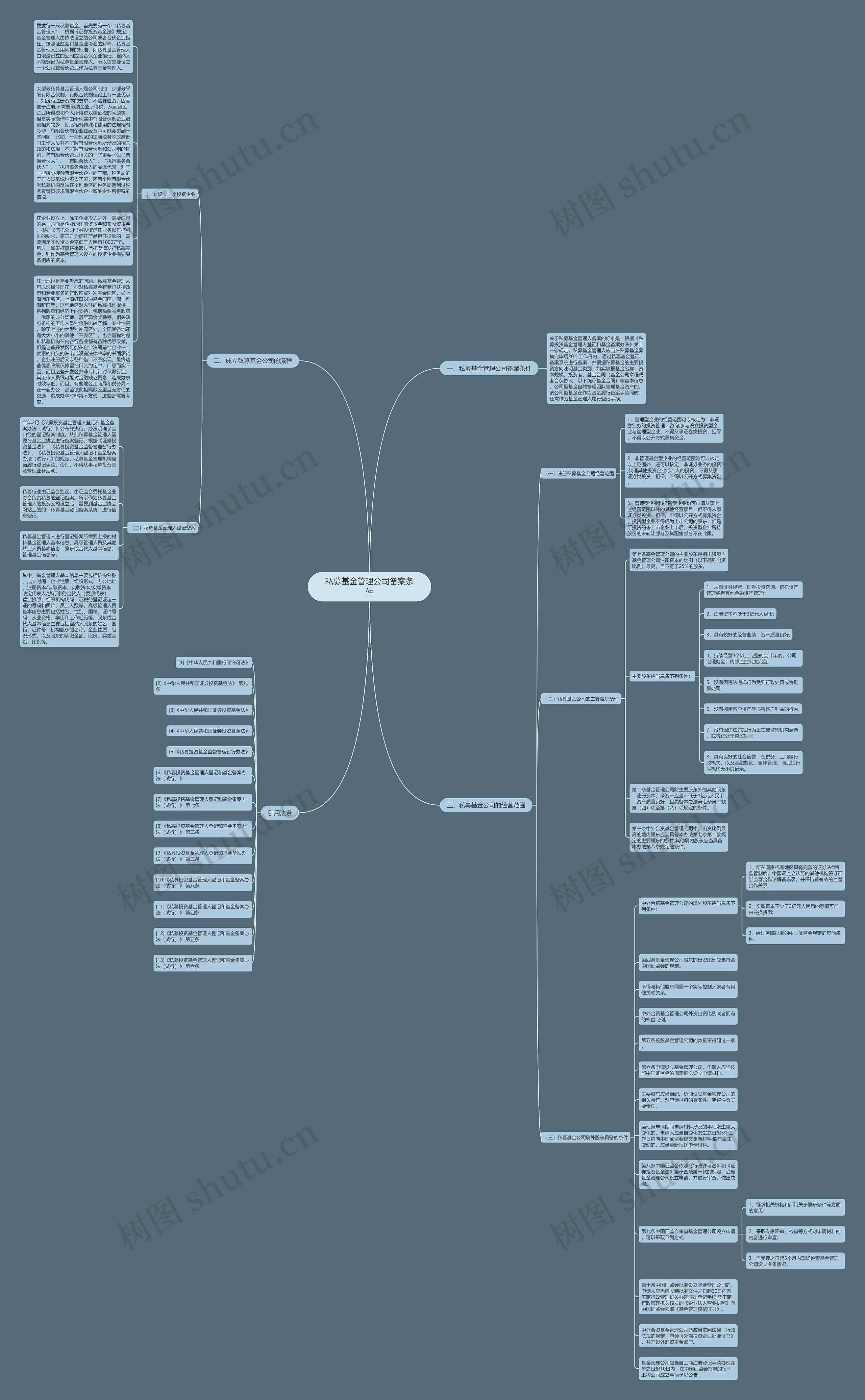 私募基金管理公司备案条件思维导图