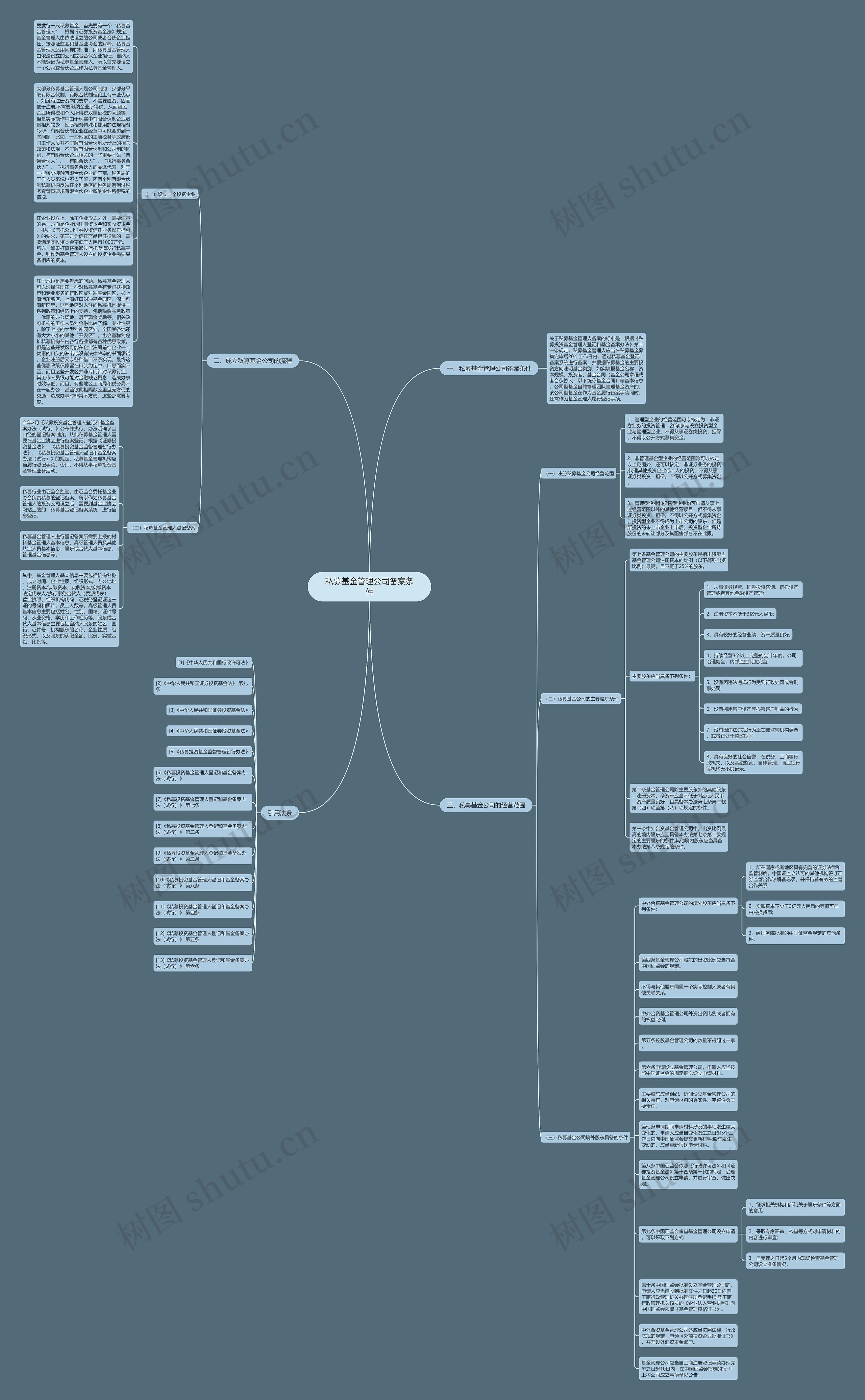 私募基金管理公司备案条件思维导图高清图 私募基金管理公司备案条件思维导图
