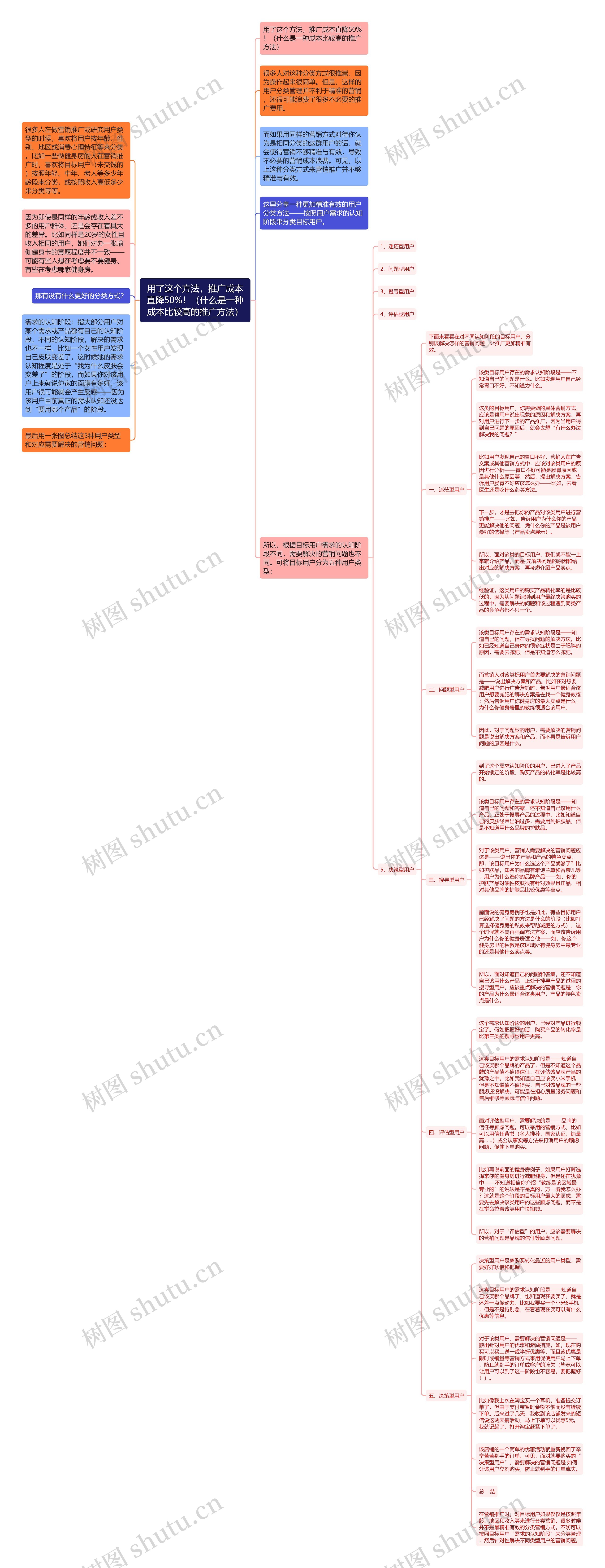 用了这个方法，推广成本直降50%！（什么是一种成本比较高的推广方法）思维导图