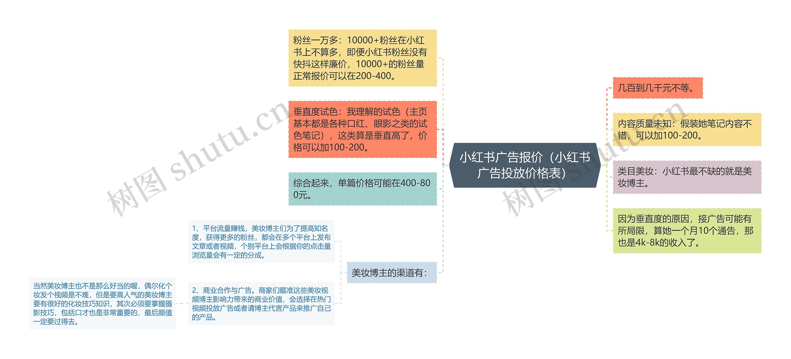 小红书广告报价（小红书广告投放价格表）思维导图