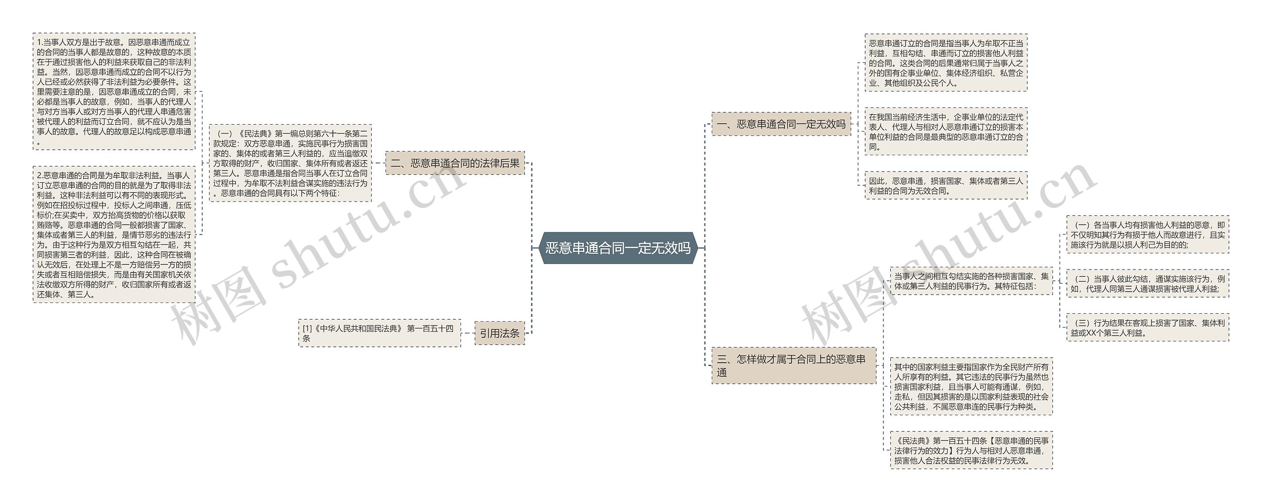 恶意串通合同一定无效吗思维导图