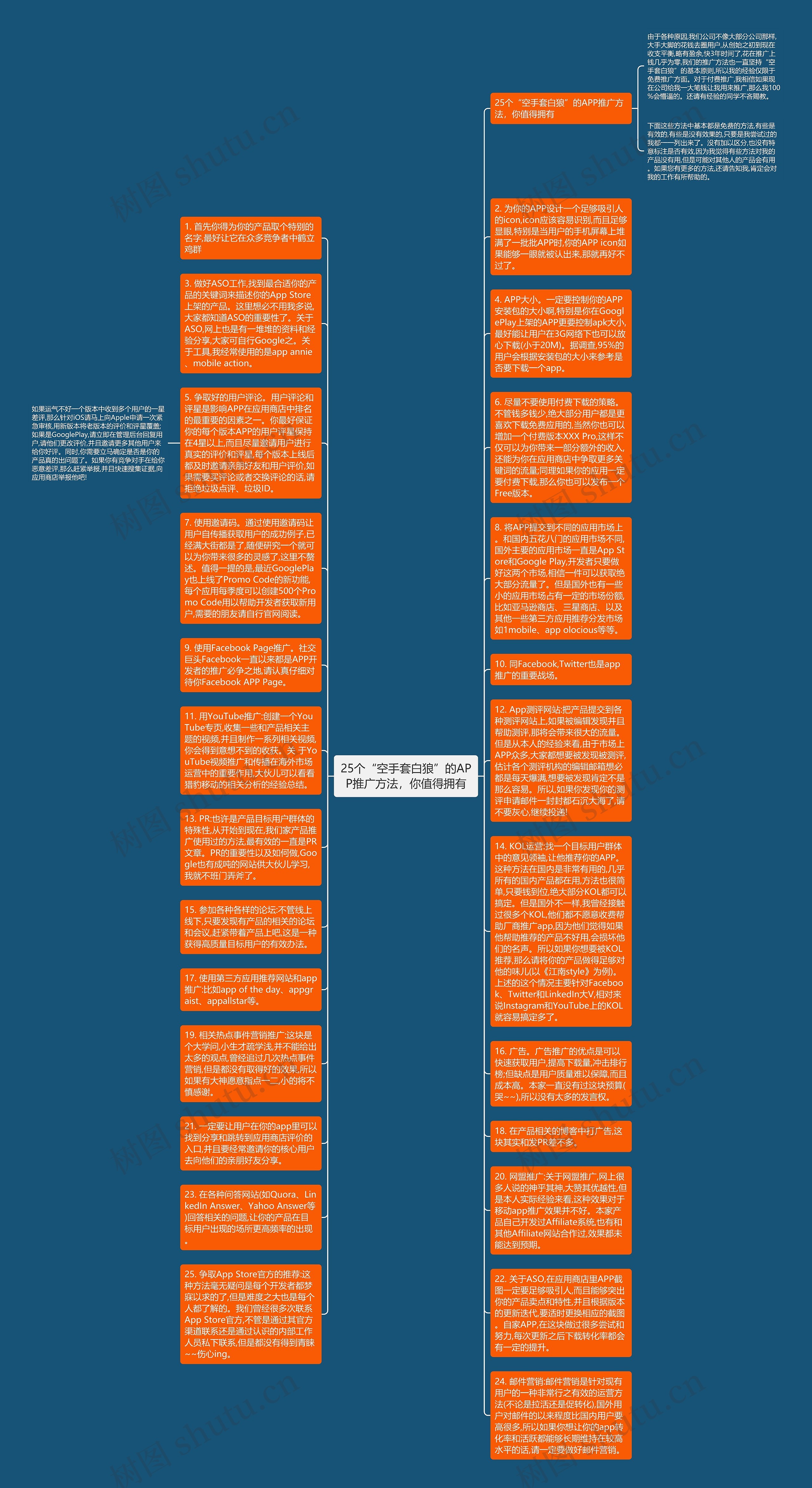 25个“空手套白狼”的APP推广方法，你值得拥有思维导图