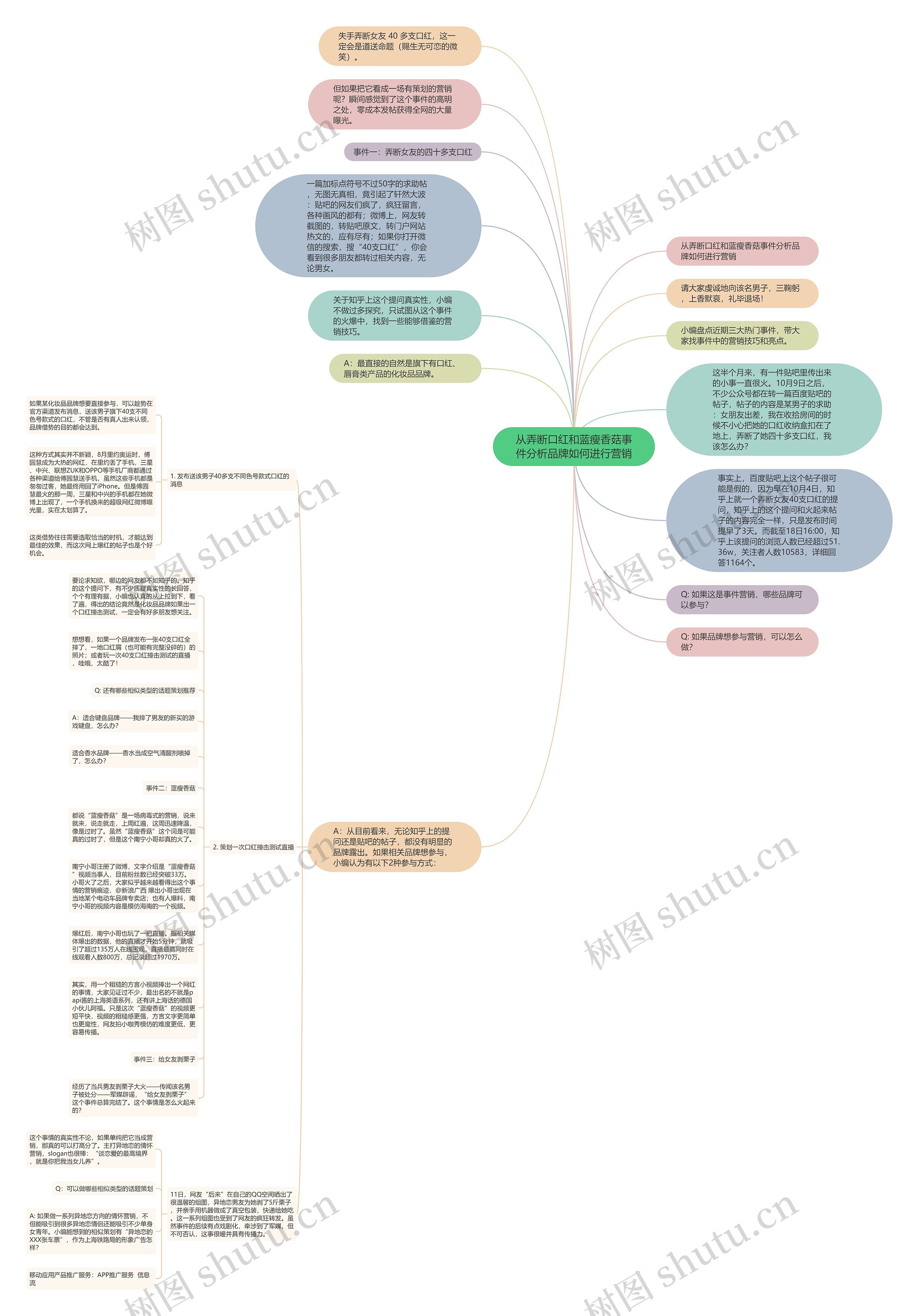 从弄断口红和蓝瘦香菇事件分析品牌如何进行营销思维导图