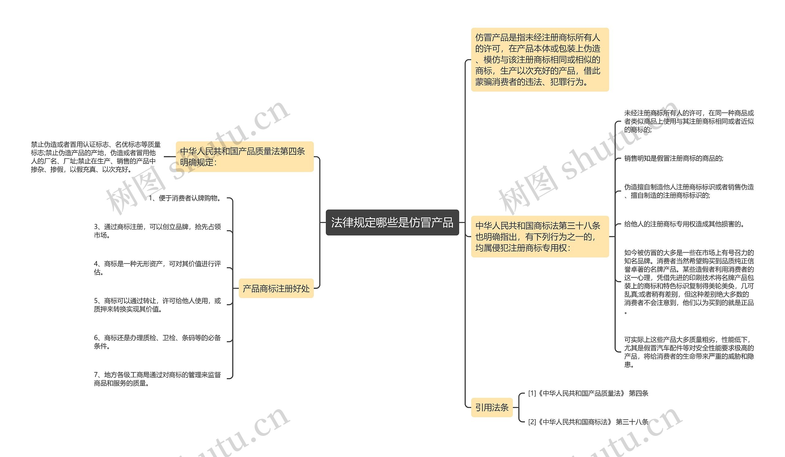 法律规定哪些是仿冒产品思维导图